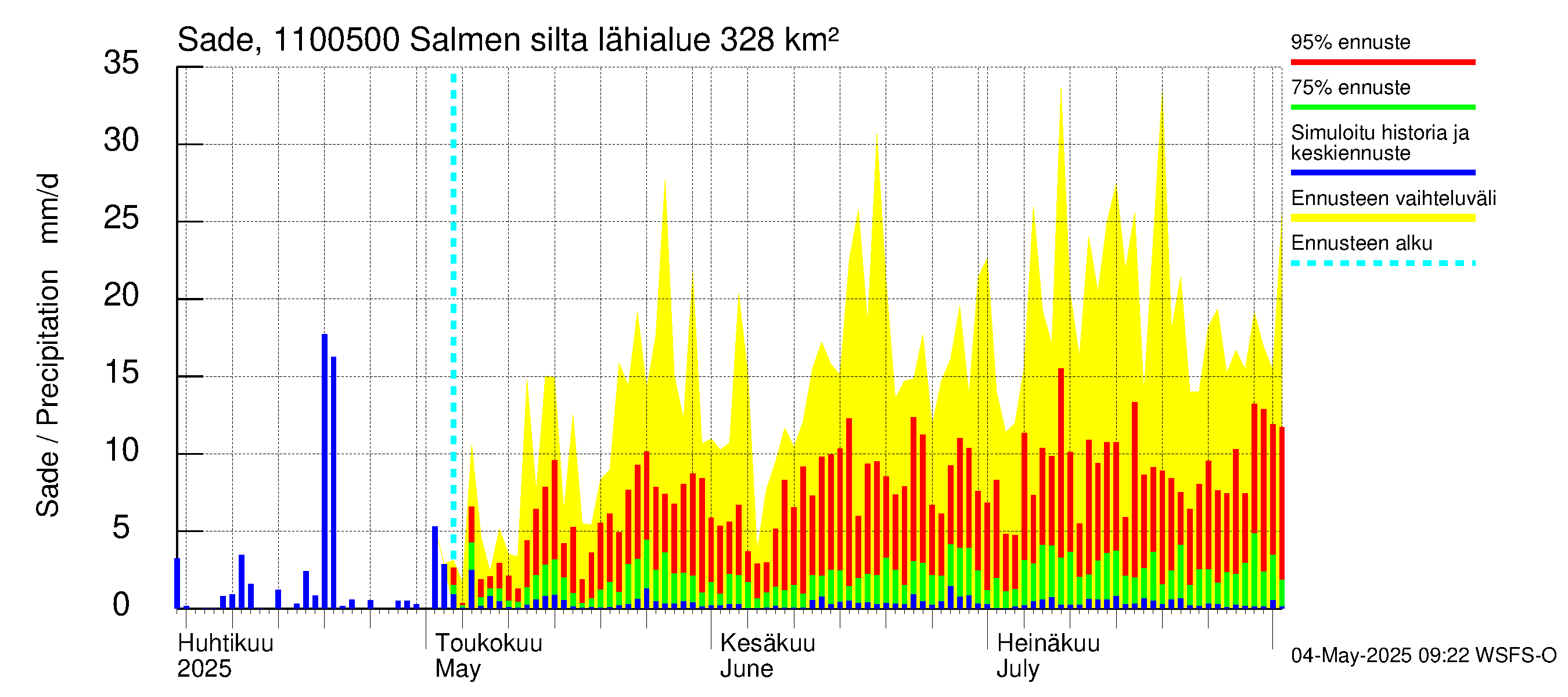 Virojoen vesistöalue - Salmen silta: Sade