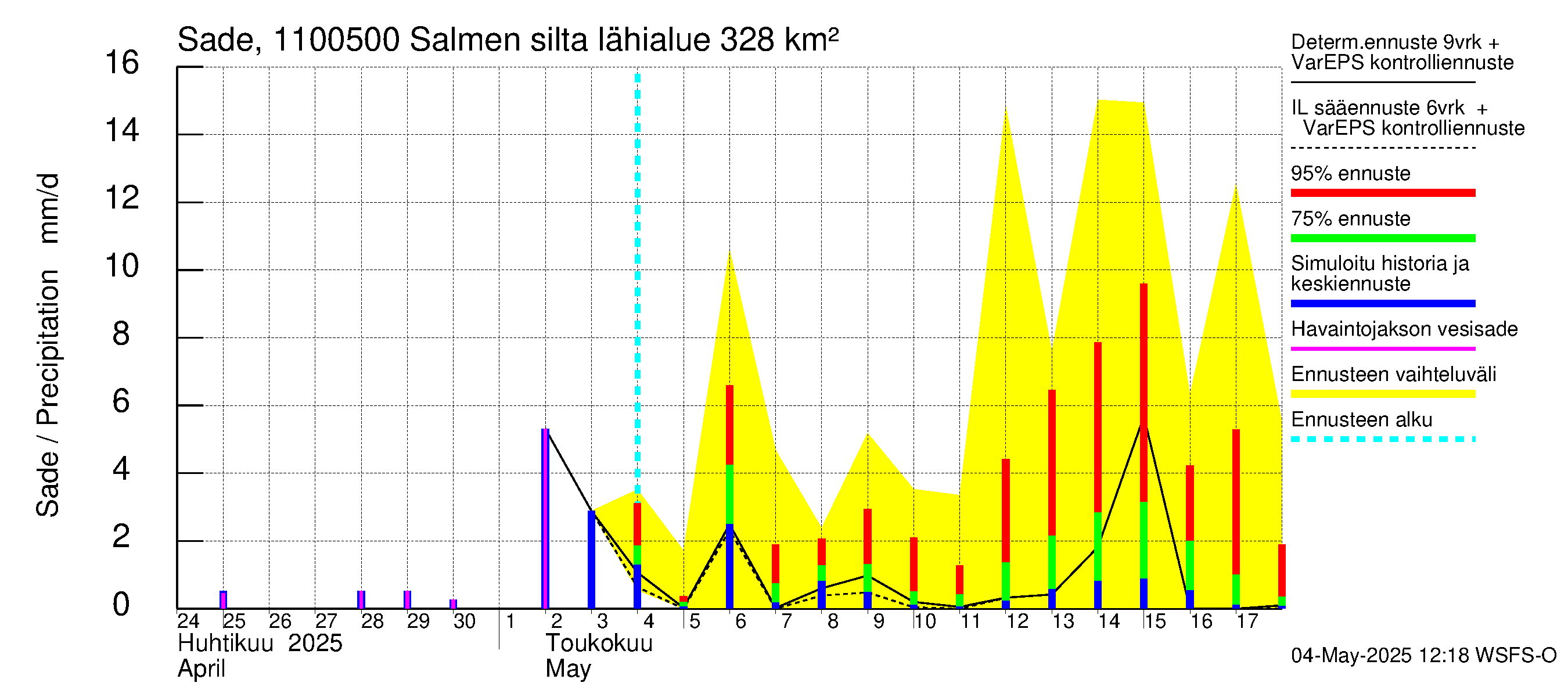 Virojoen vesistöalue - Salmen silta: Sade
