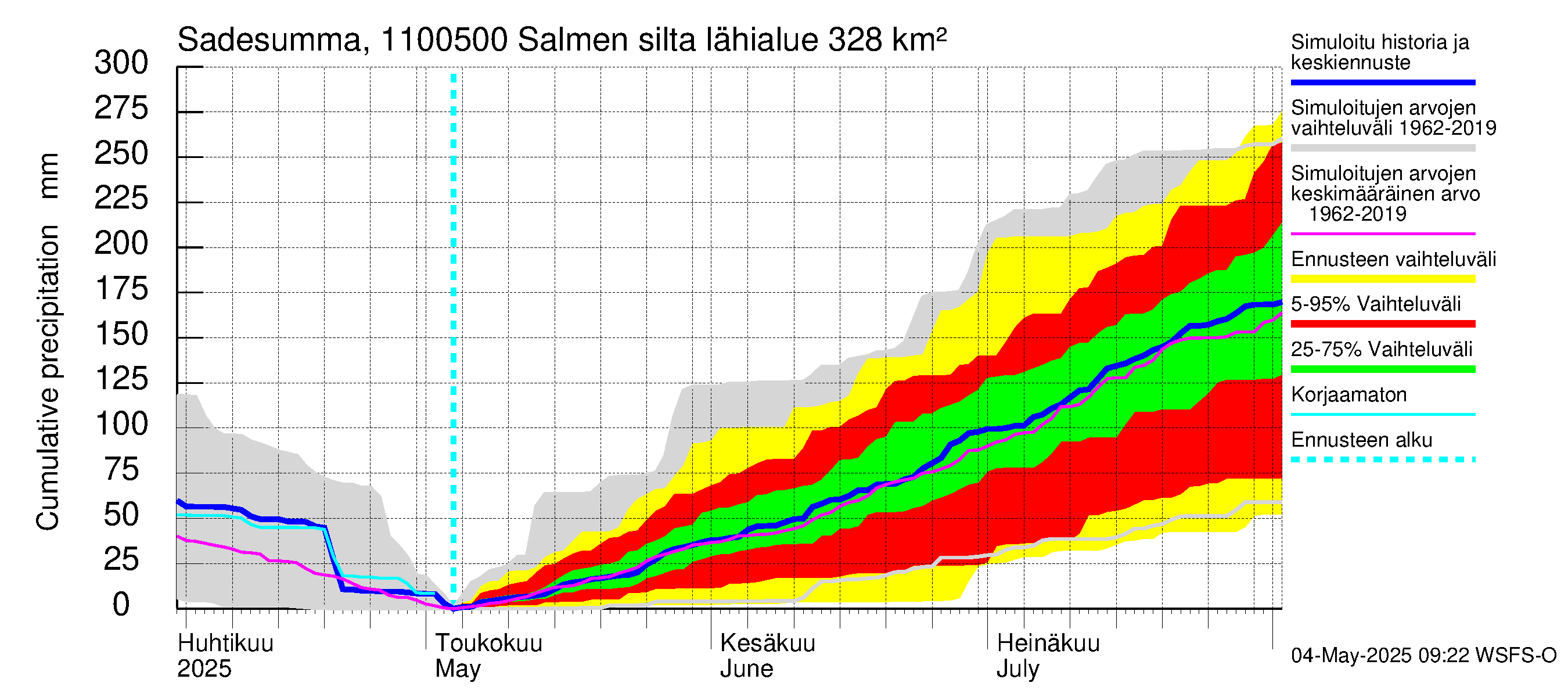 Virojoen vesistöalue - Salmen silta: Sade - summa