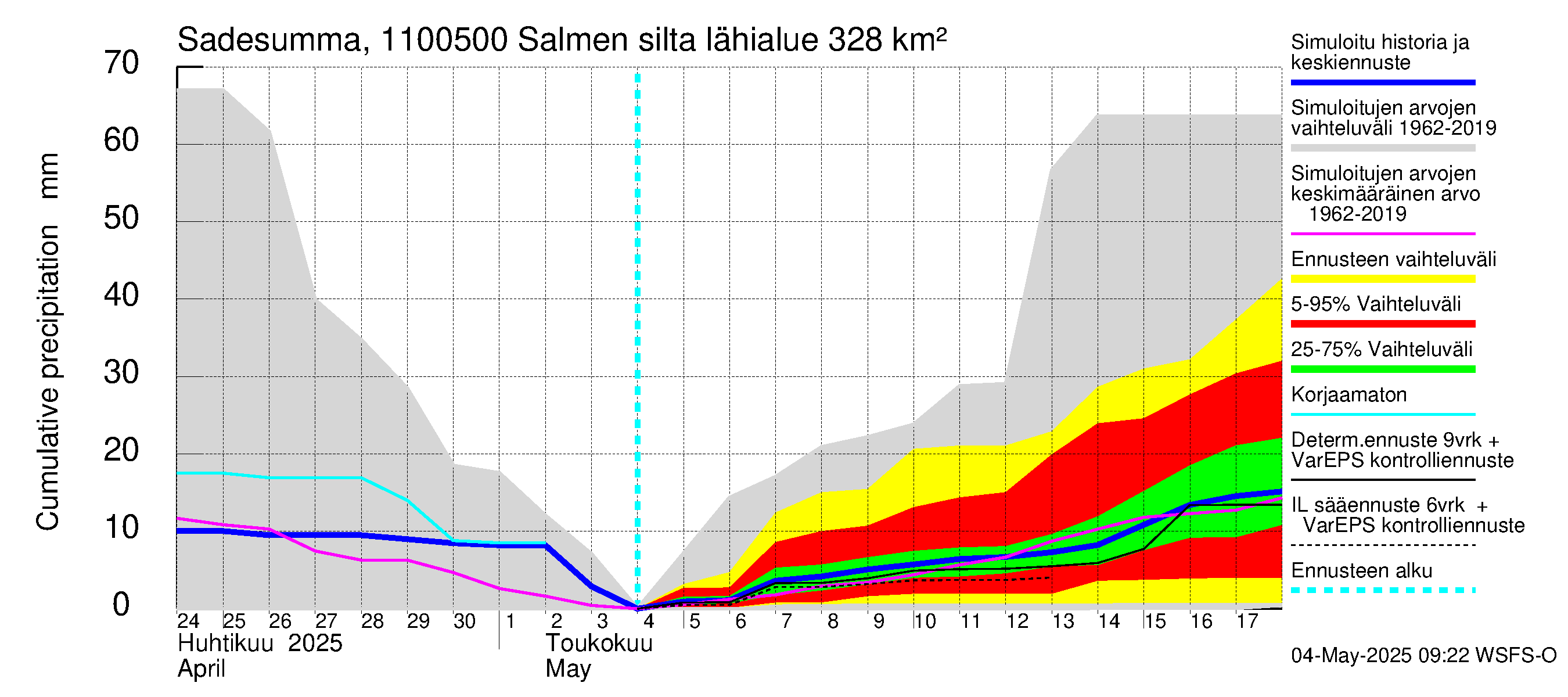 Virojoen vesistöalue - Salmen silta: Sade - summa