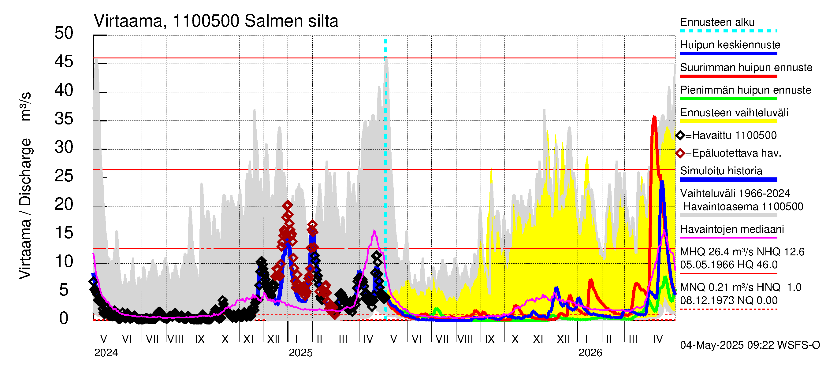 Virojoen vesistöalue - Salmen silta: Virtaama / juoksutus - huippujen keski- ja ääriennusteet