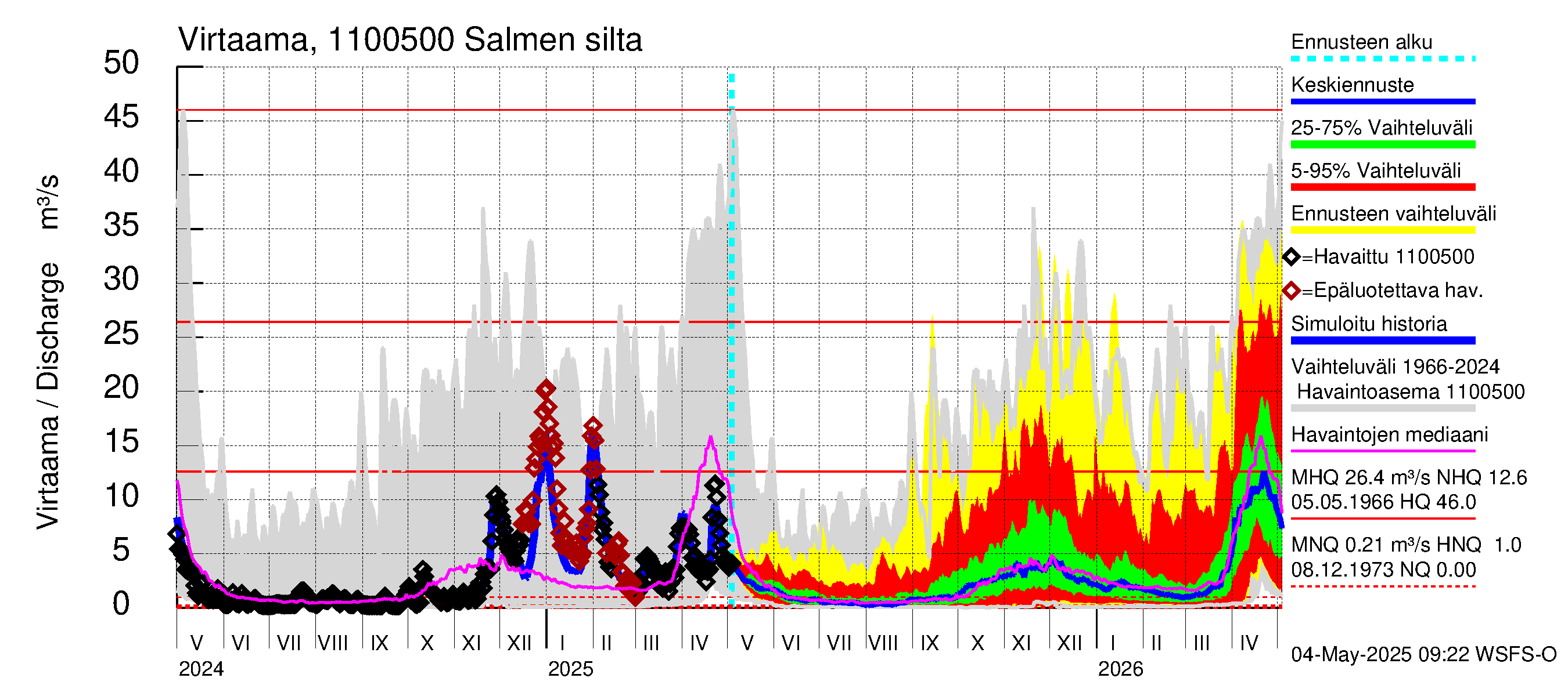Virojoen vesistöalue - Salmen silta: Virtaama / juoksutus - jakaumaennuste