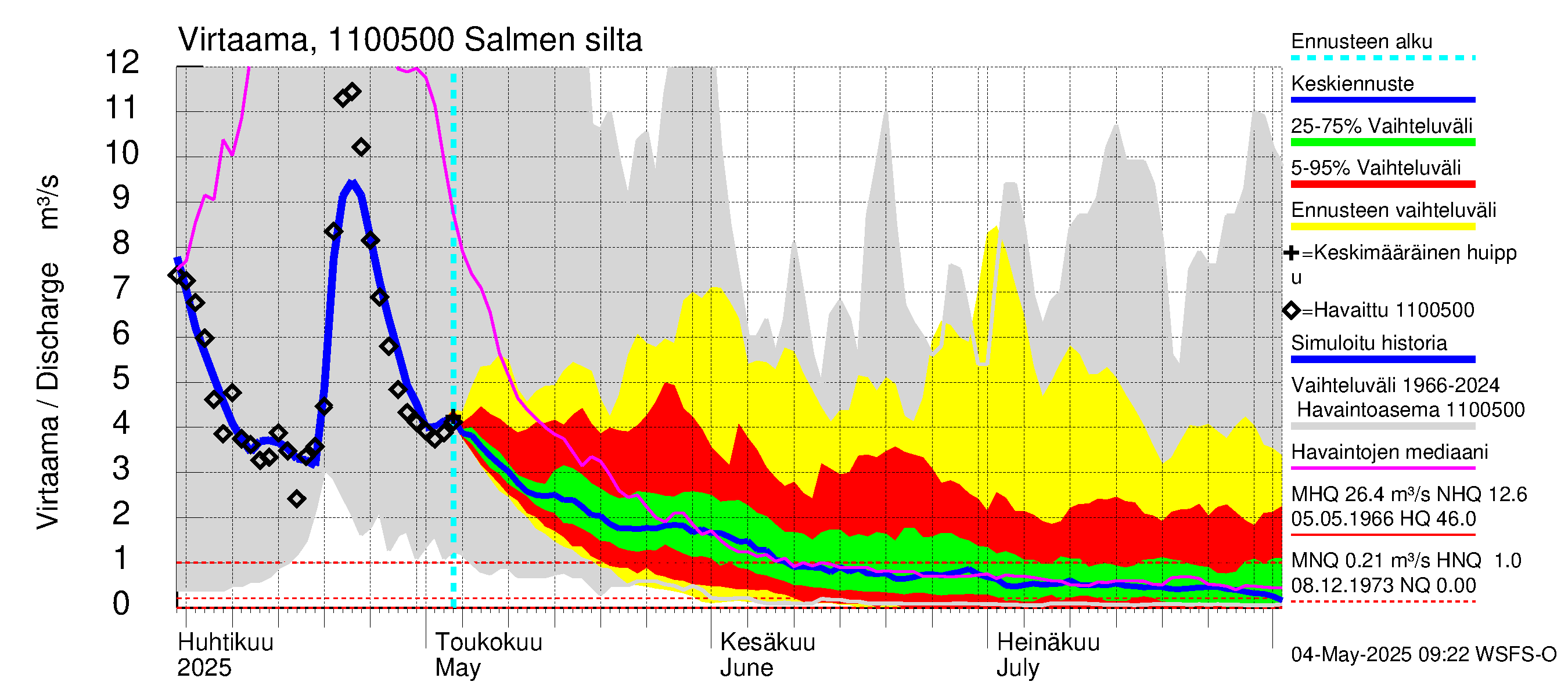 Virojoen vesistöalue - Salmen silta: Virtaama / juoksutus - jakaumaennuste