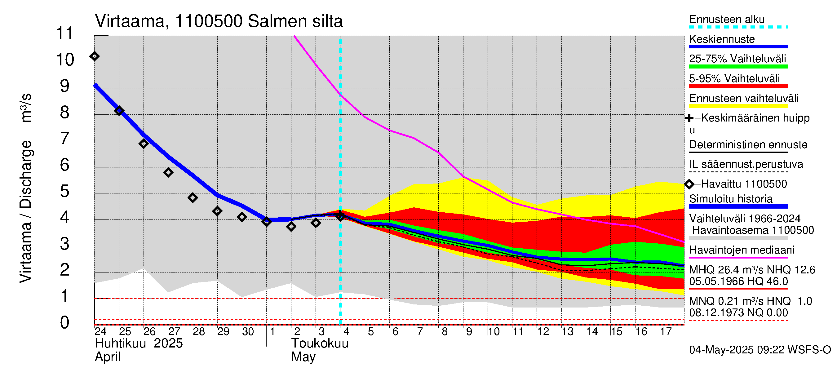 Virojoen vesistöalue - Salmen silta: Virtaama / juoksutus - jakaumaennuste