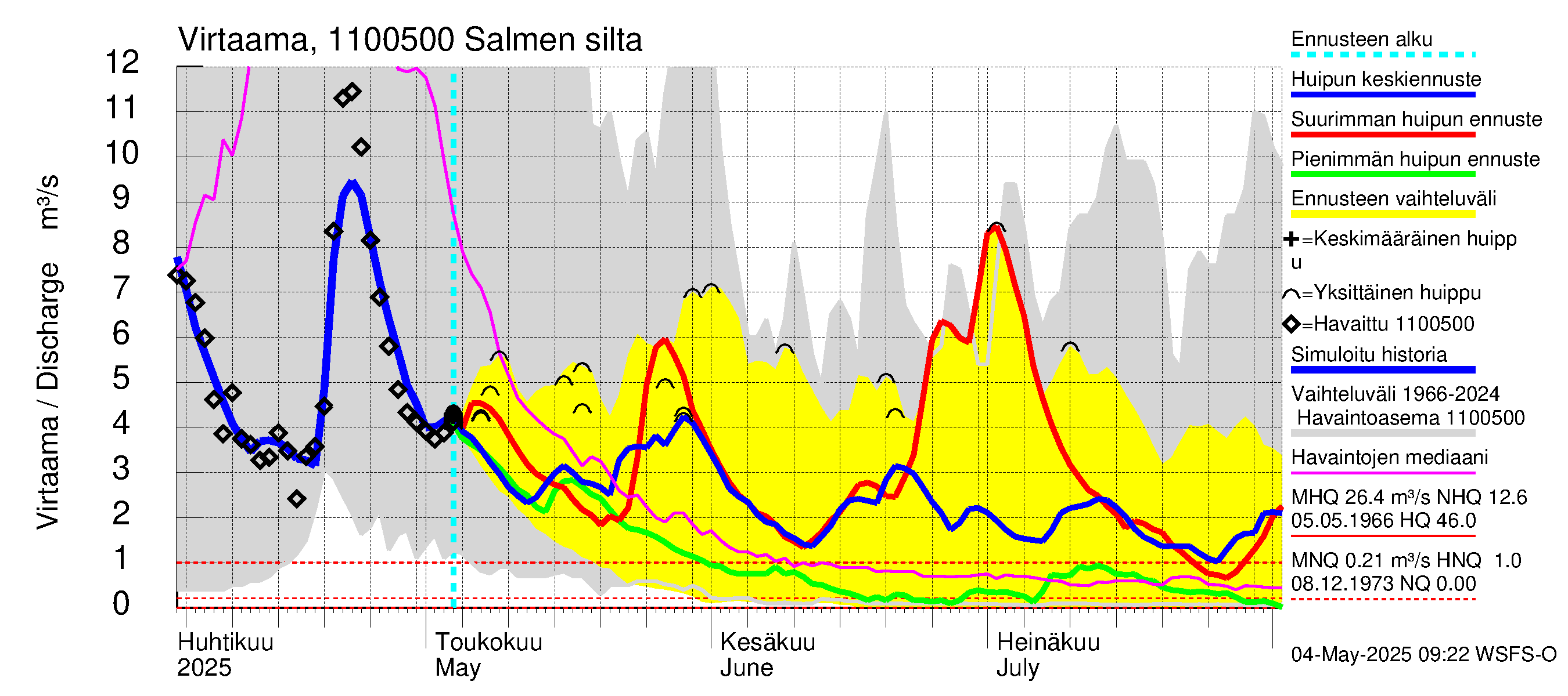 Virojoen vesistöalue - Salmen silta: Virtaama / juoksutus - huippujen keski- ja ääriennusteet