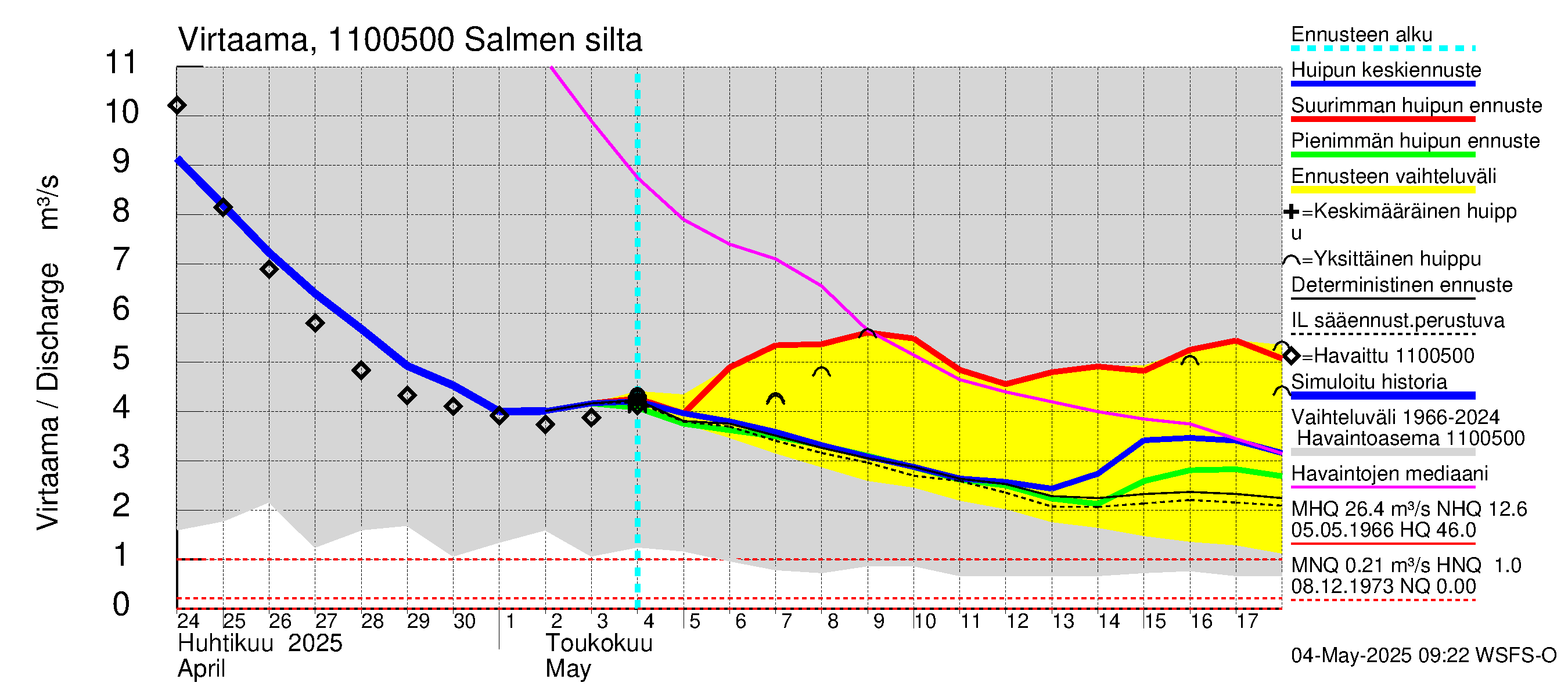 Virojoen vesistöalue - Salmen silta: Virtaama / juoksutus - huippujen keski- ja ääriennusteet