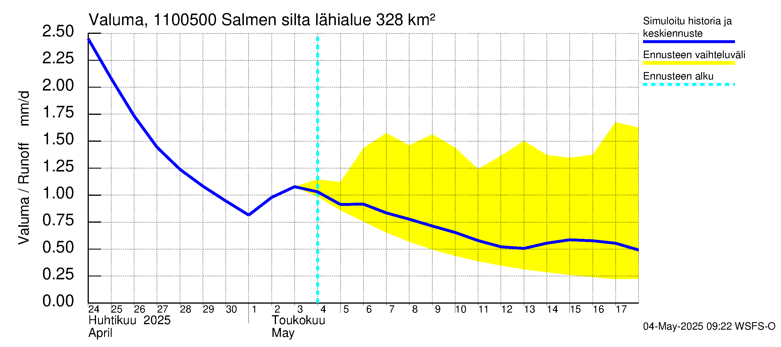 Virojoen vesistöalue - Salmen silta: Valuma
