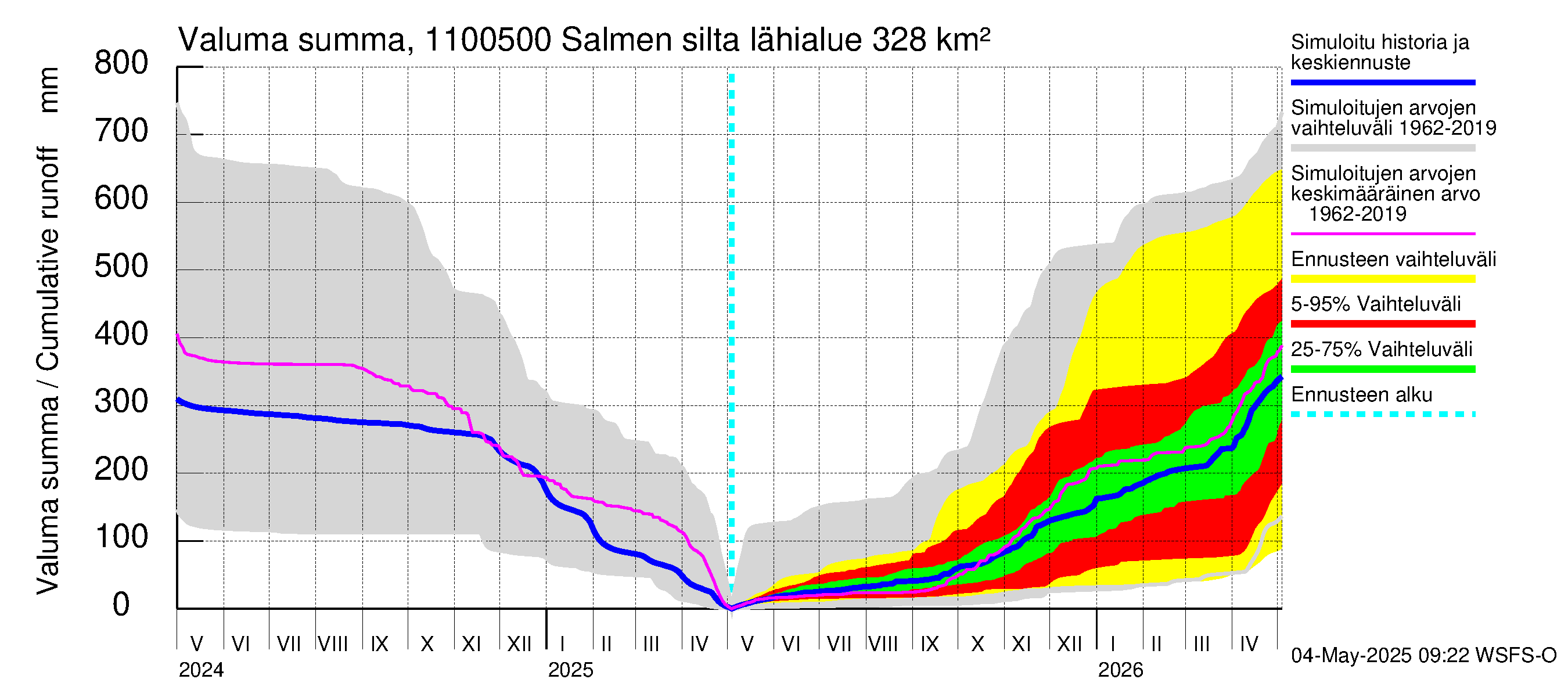 Virojoen vesistöalue - Salmen silta: Valuma - summa