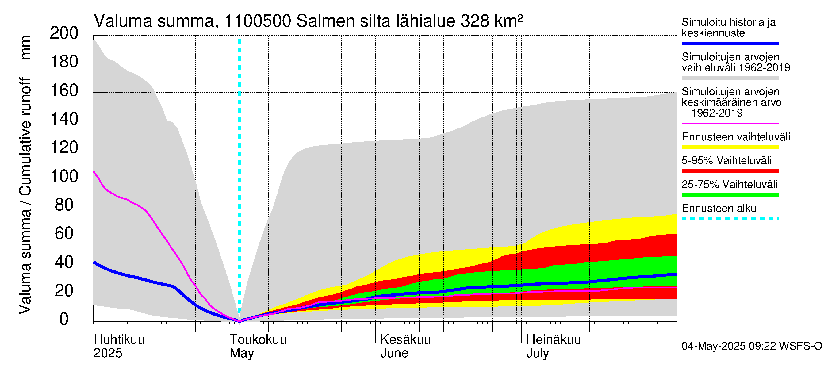 Virojoen vesistöalue - Salmen silta: Valuma - summa