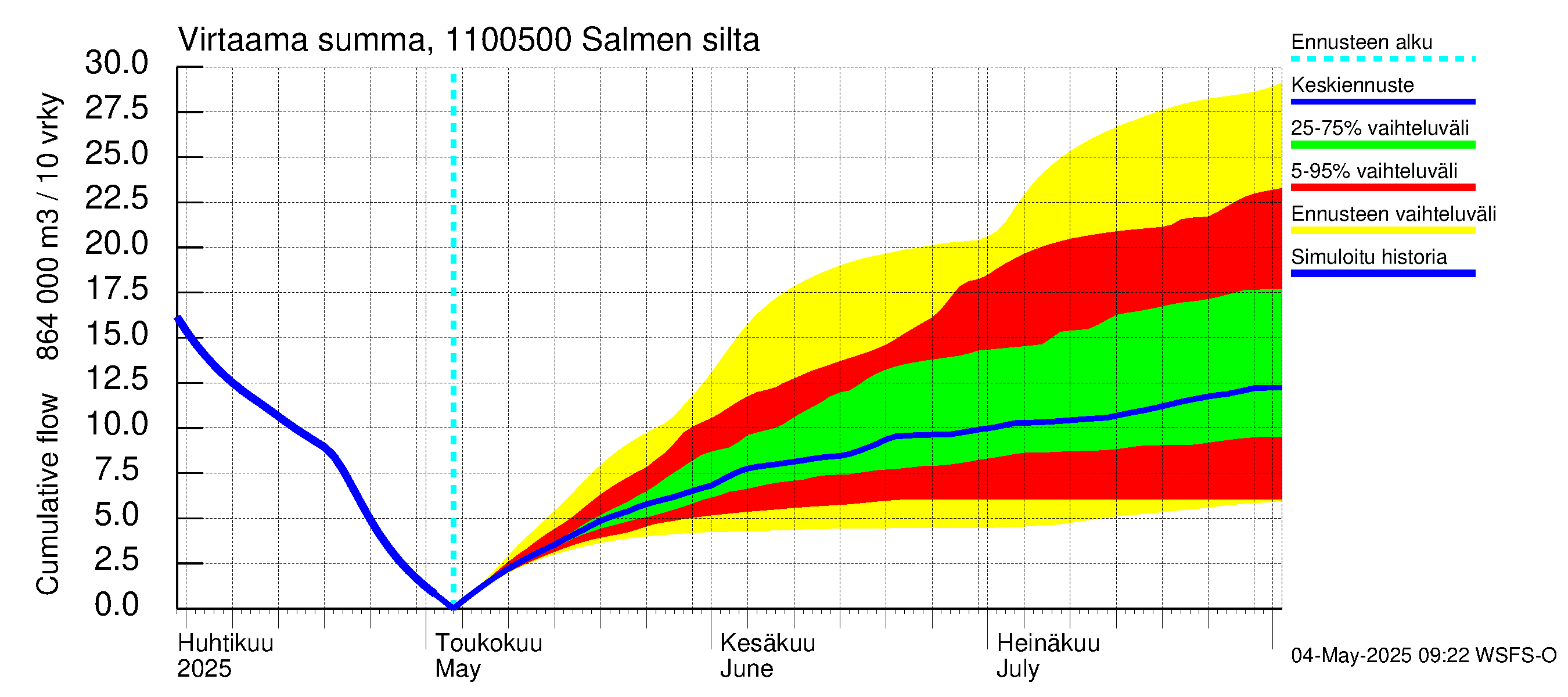 Virojoen vesistöalue - Salmen silta: Virtaama / juoksutus - summa