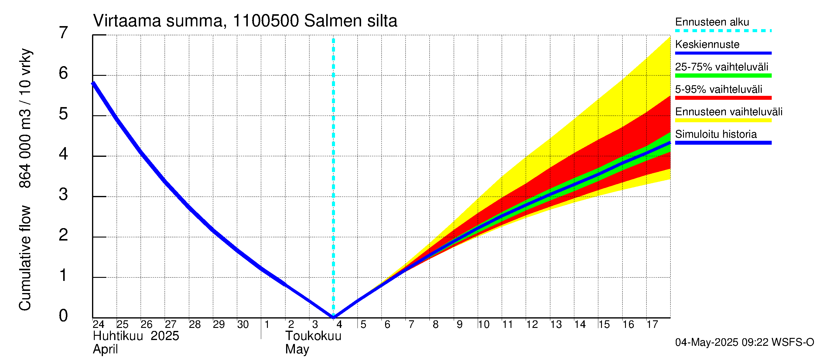 Virojoen vesistöalue - Salmen silta: Virtaama / juoksutus - summa