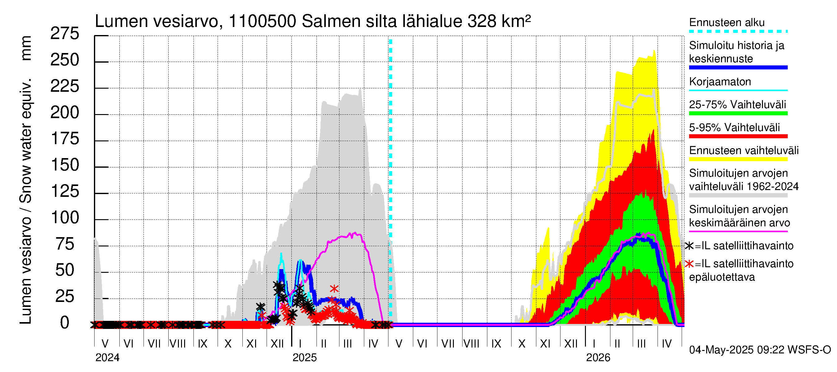 Virojoen vesistöalue - Salmen silta: Lumen vesiarvo