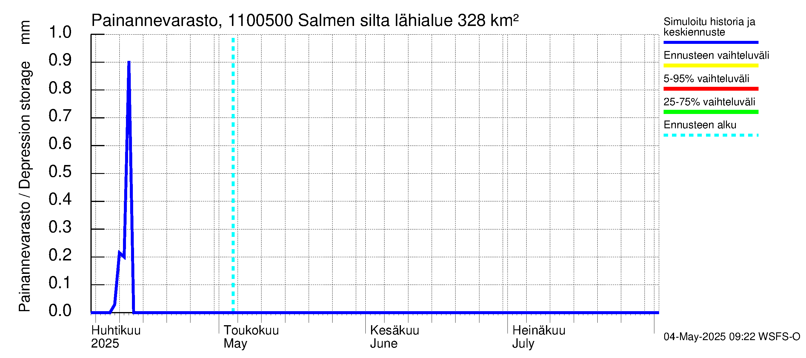 Virojoen vesistöalue - Salmen silta: Painannevarasto