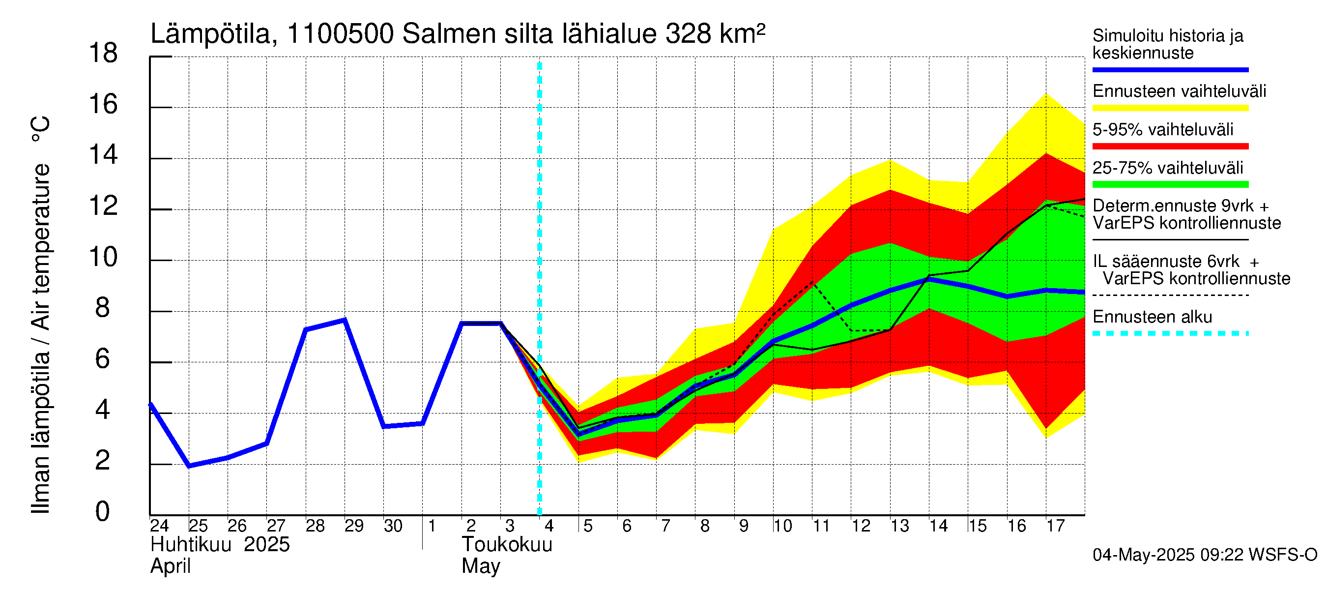 Virojoen vesistöalue - Salmen silta: Ilman lämpötila