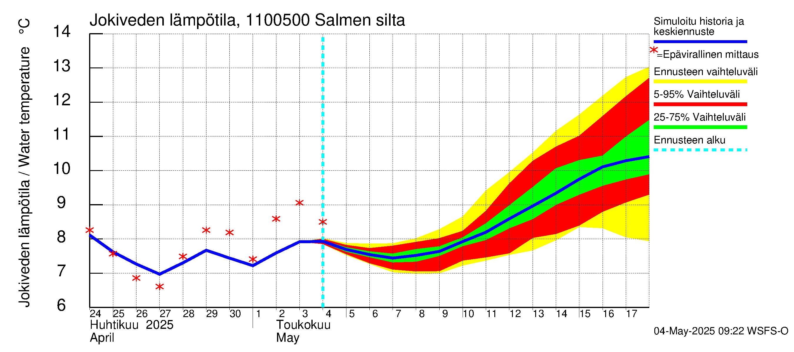 Virojoen vesistöalue - Salmen silta: Jokiveden lämpötila