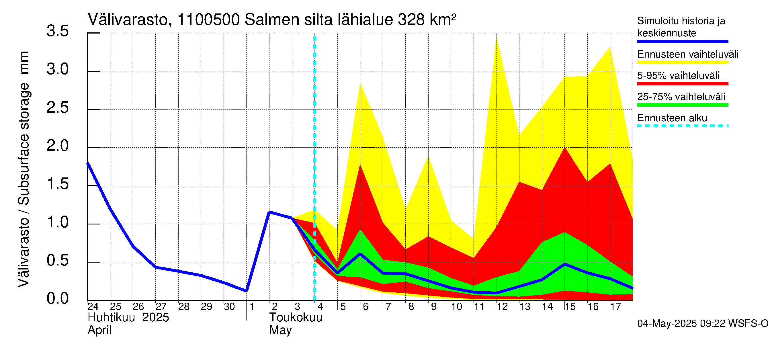Virojoen vesistöalue - Salmen silta: Välivarasto