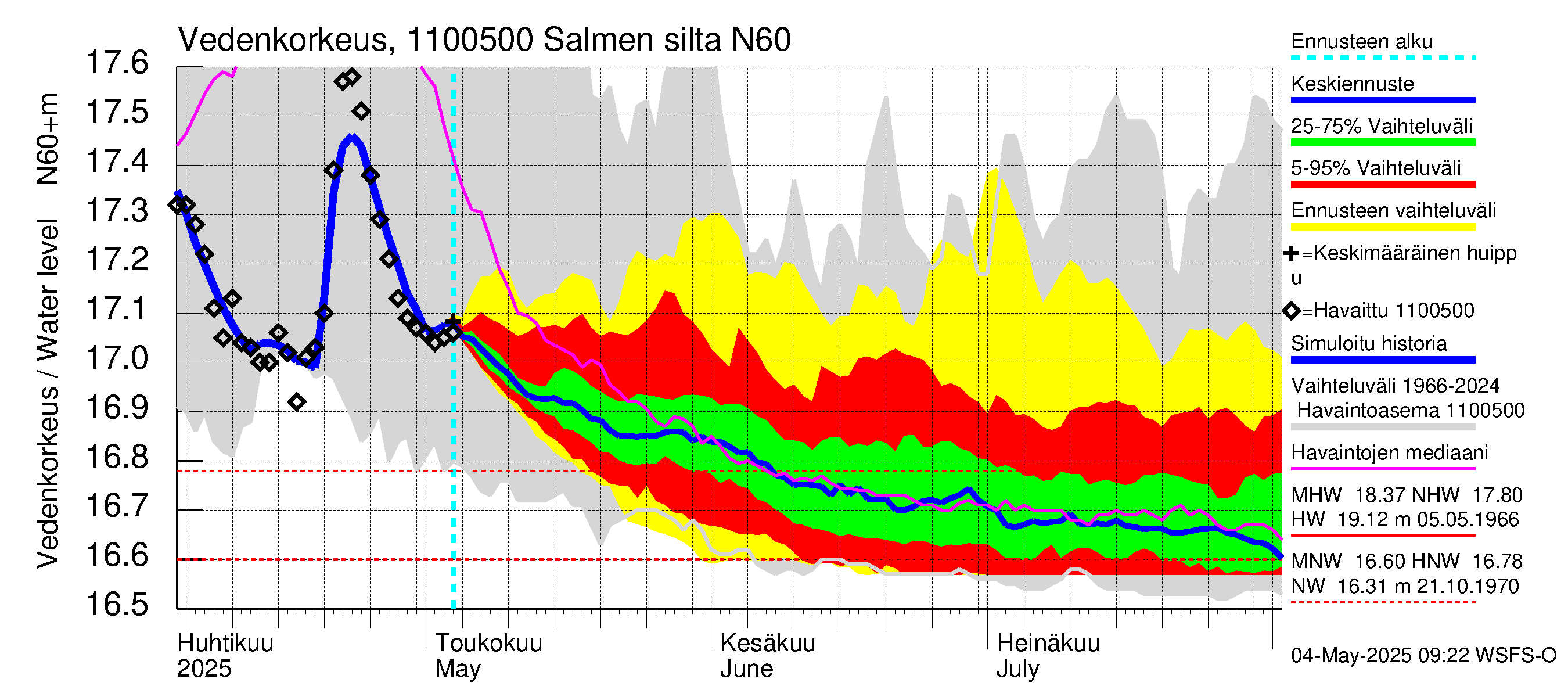 Virojoen vesistöalue - Salmen silta: Vedenkorkeus - jakaumaennuste
