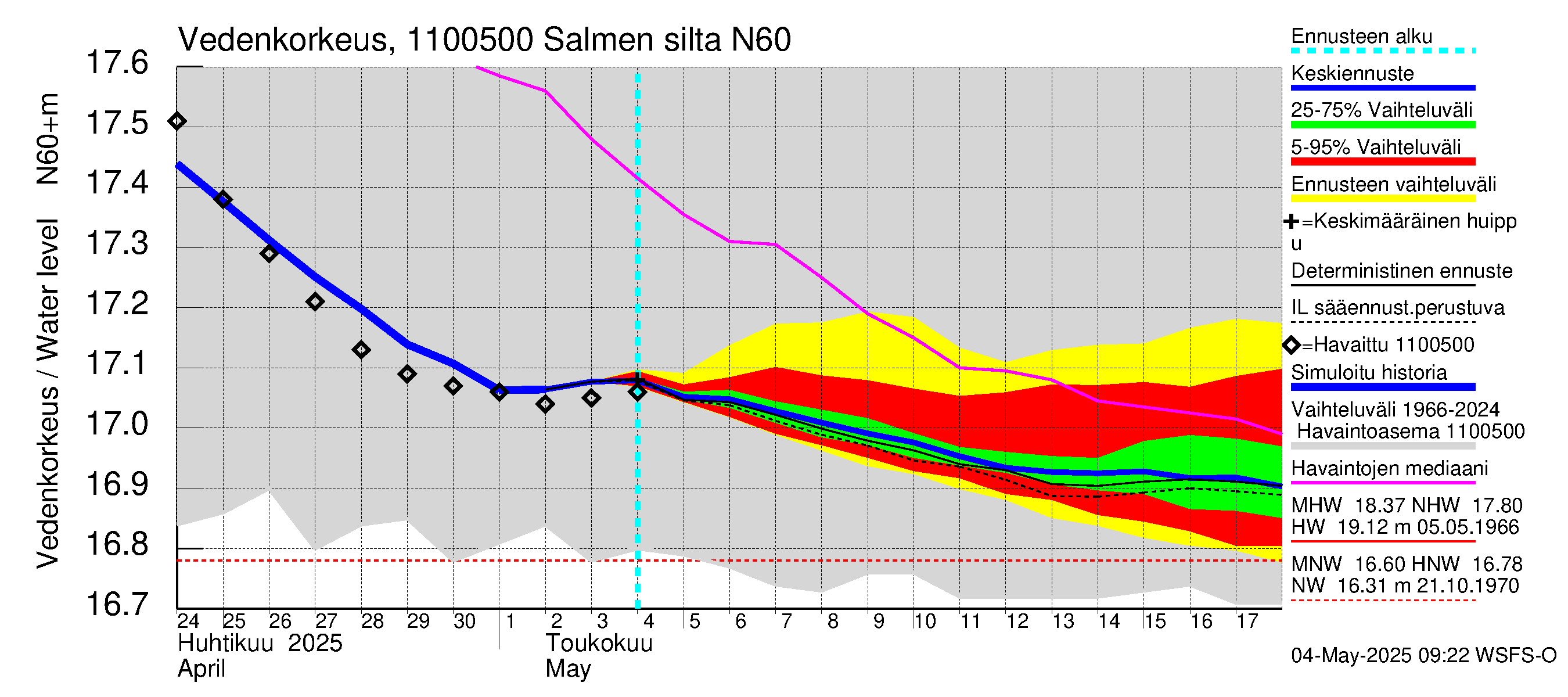 Virojoen vesistöalue - Salmen silta: Vedenkorkeus - jakaumaennuste