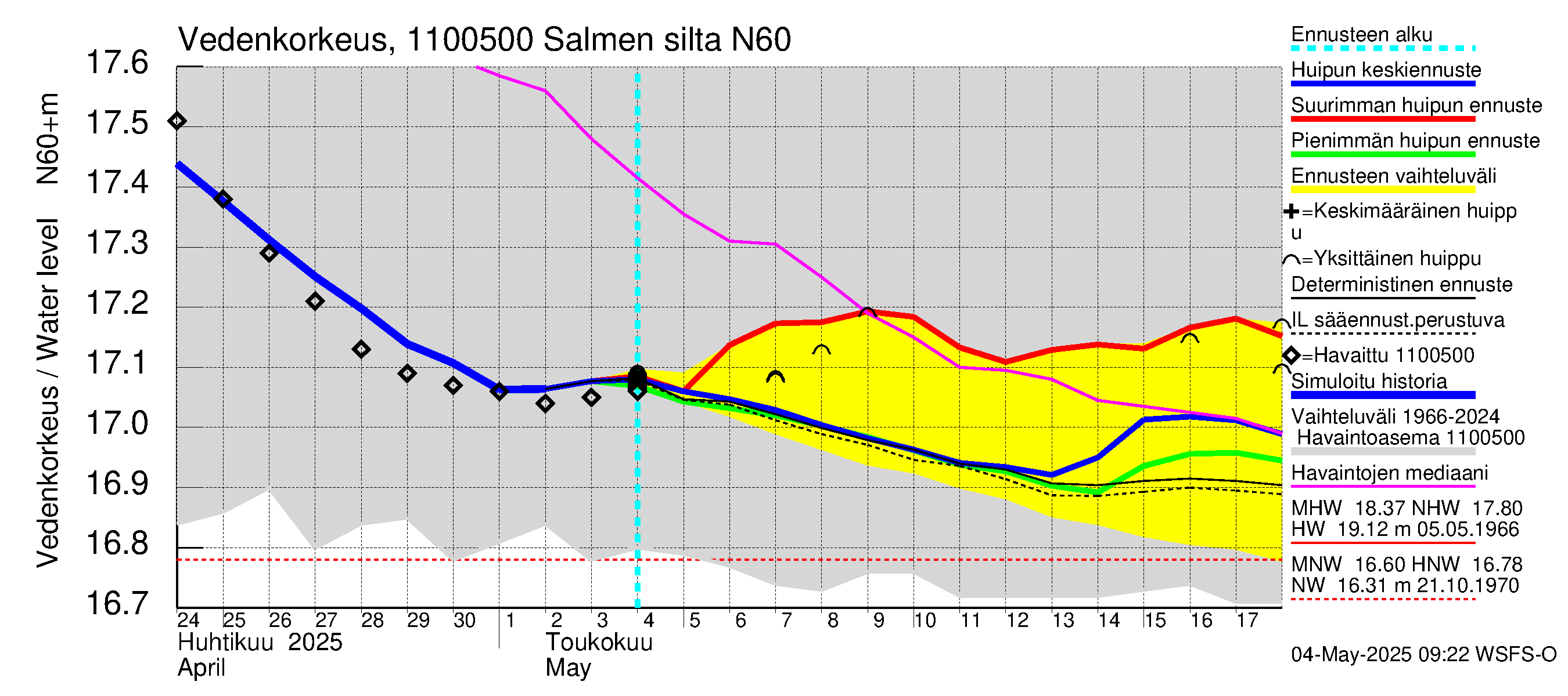 Virojoen vesistöalue - Salmen silta: Vedenkorkeus - huippujen keski- ja ääriennusteet