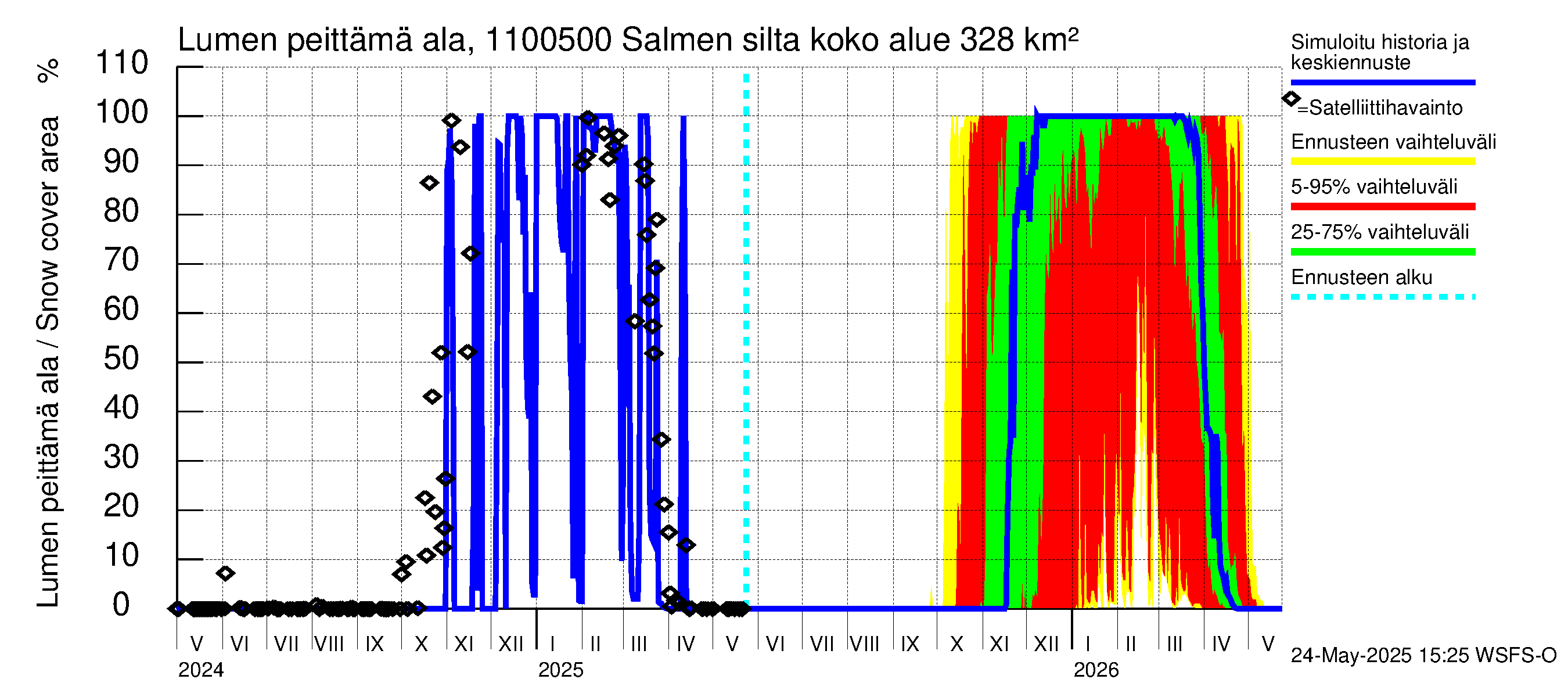 Virojoen vesistöalue - Salmen silta: Lumen peittämä ala