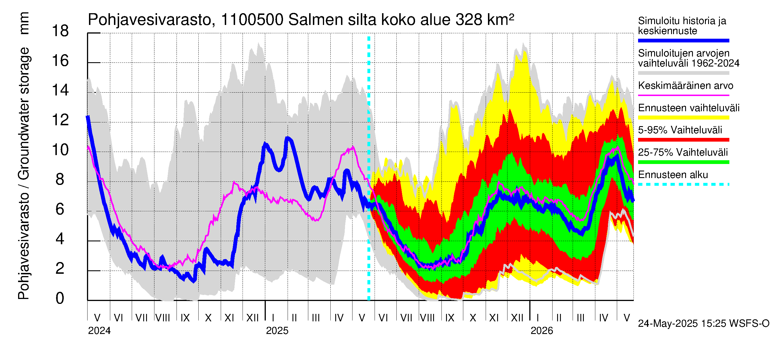 Virojoen vesistöalue - Salmen silta: Pohjavesivarasto