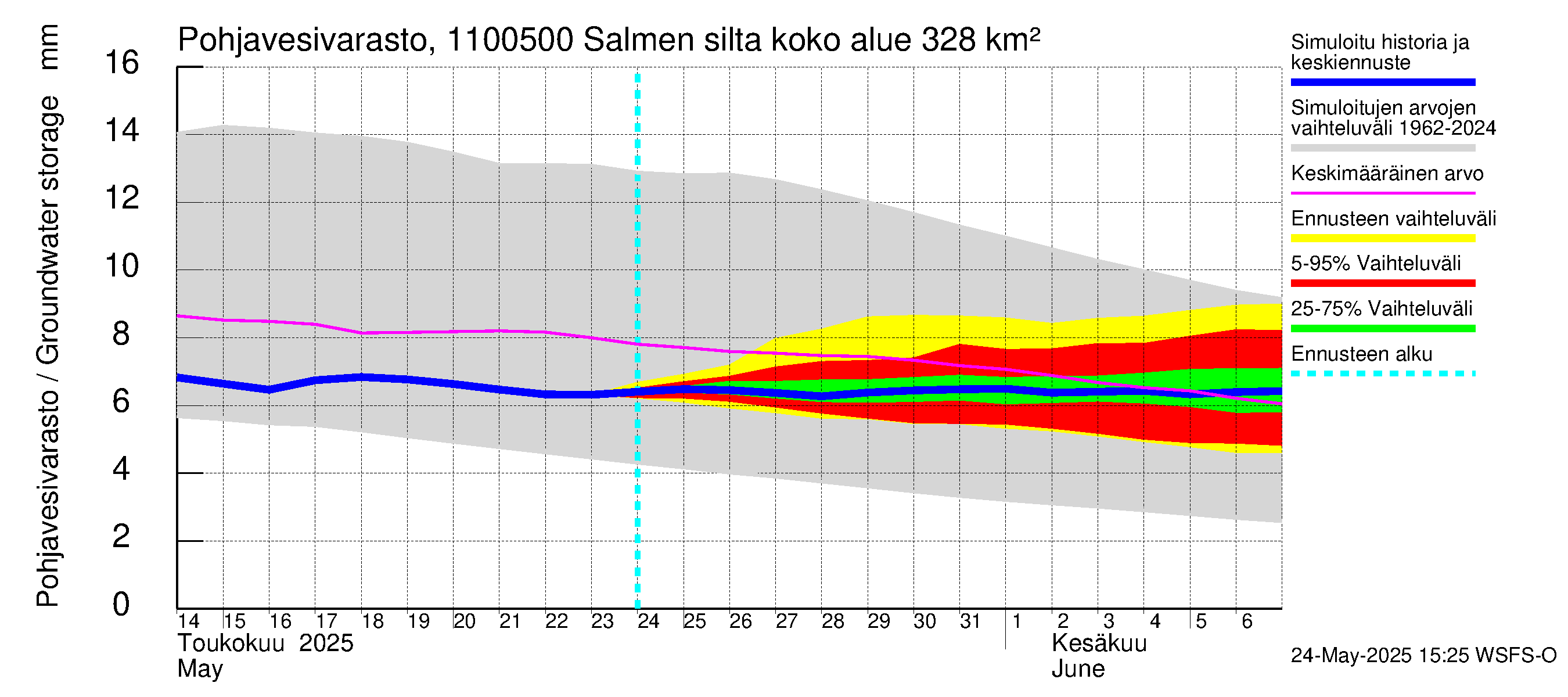 Virojoen vesistöalue - Salmen silta: Pohjavesivarasto