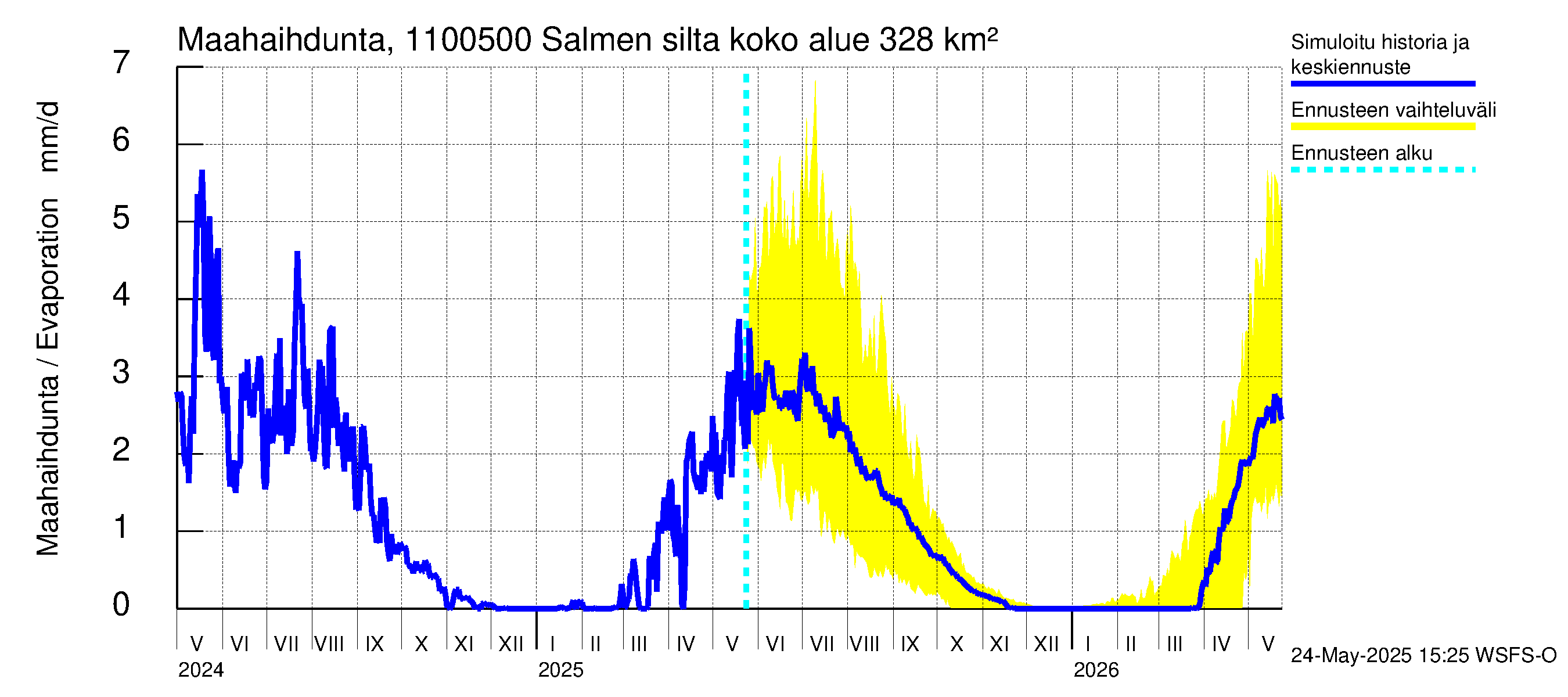 Virojoen vesistöalue - Salmen silta: Haihdunta maa-alueelta