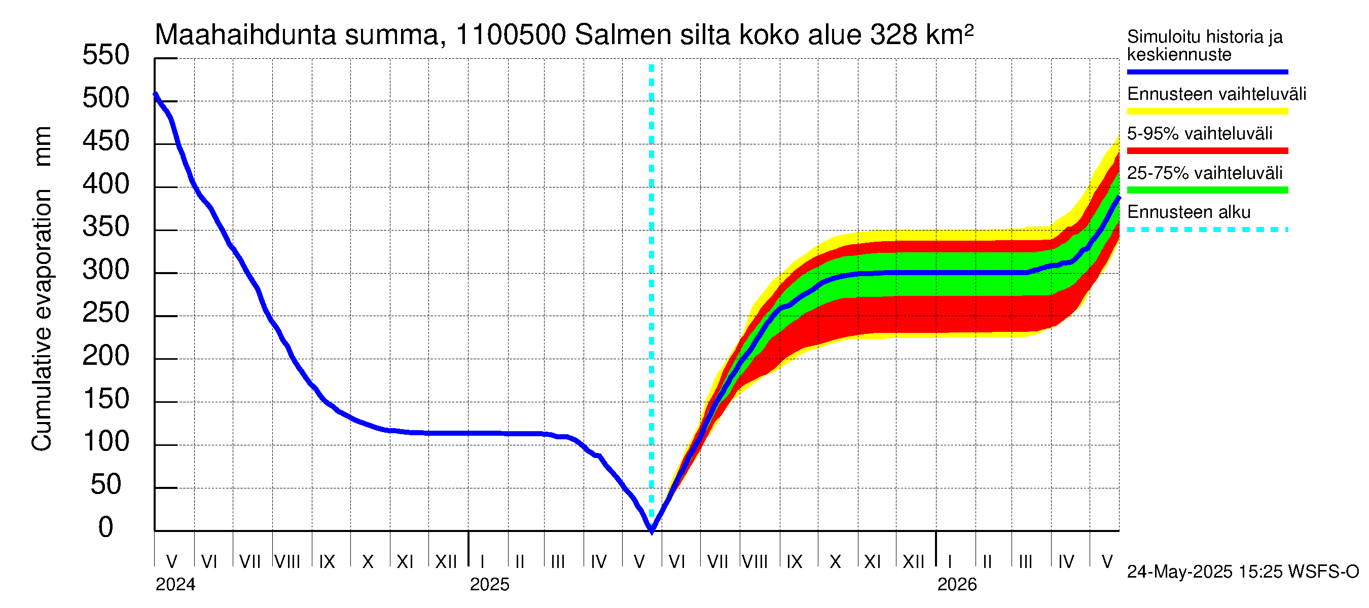 Virojoen vesistöalue - Salmen silta: Haihdunta maa-alueelta - summa