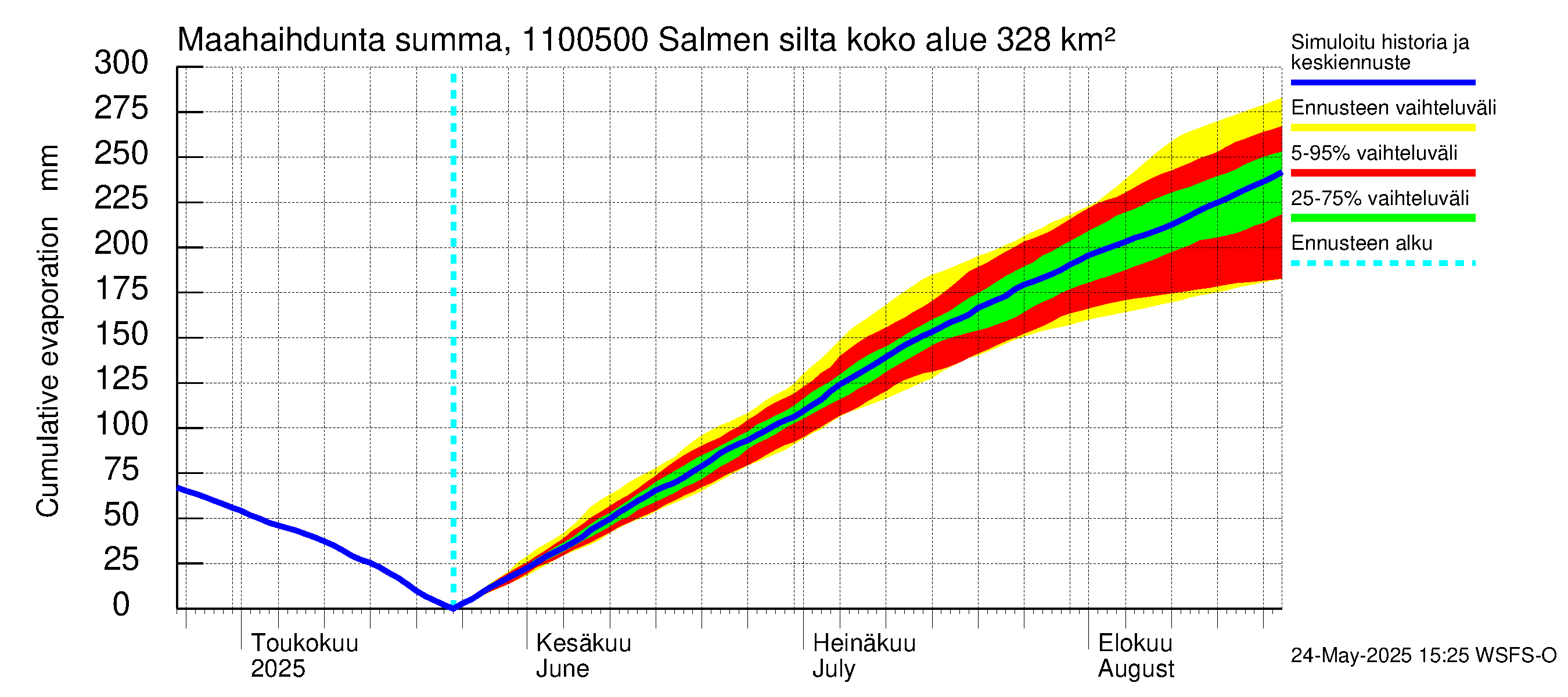 Virojoen vesistöalue - Salmen silta: Haihdunta maa-alueelta - summa