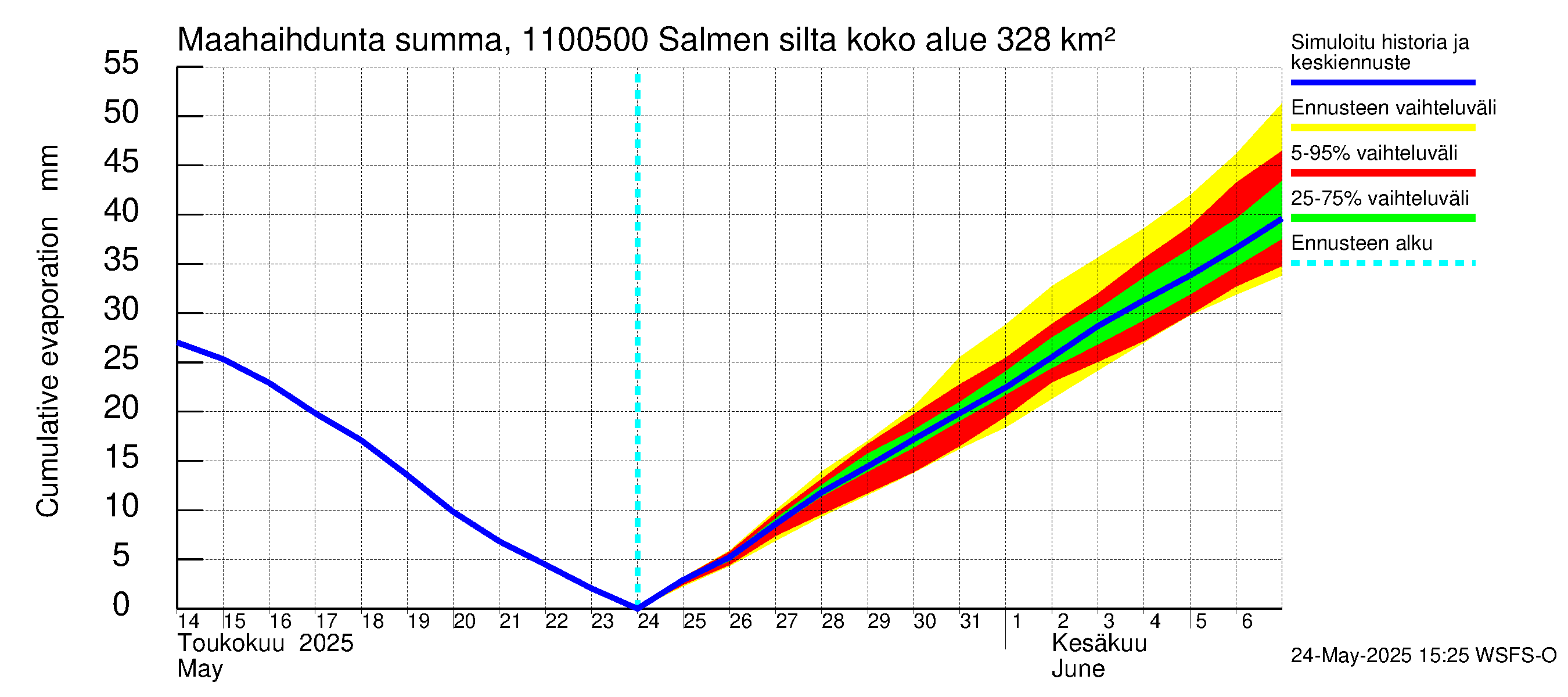 Virojoen vesistöalue - Salmen silta: Haihdunta maa-alueelta - summa