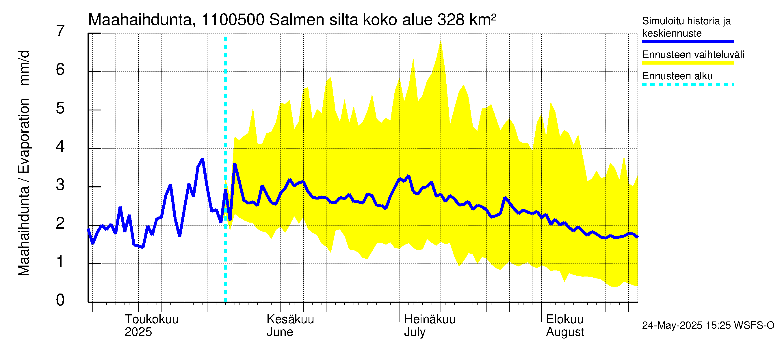 Virojoen vesistöalue - Salmen silta: Haihdunta maa-alueelta