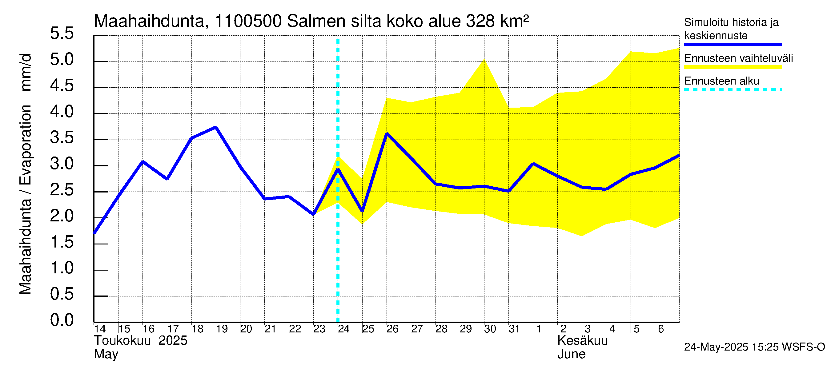 Virojoen vesistöalue - Salmen silta: Haihdunta maa-alueelta