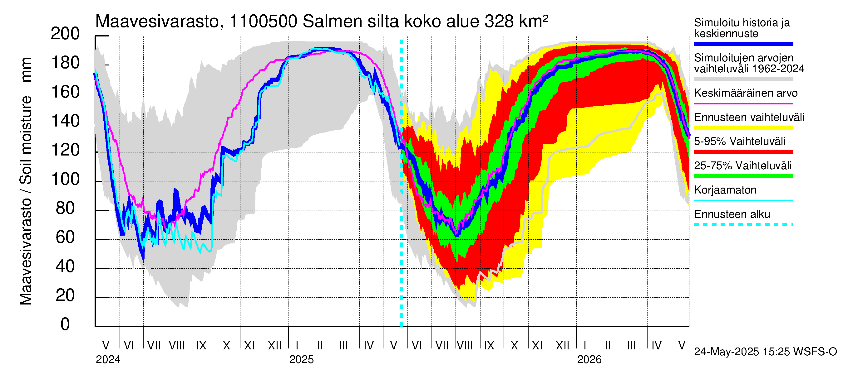 Virojoen vesistöalue - Salmen silta: Maavesivarasto