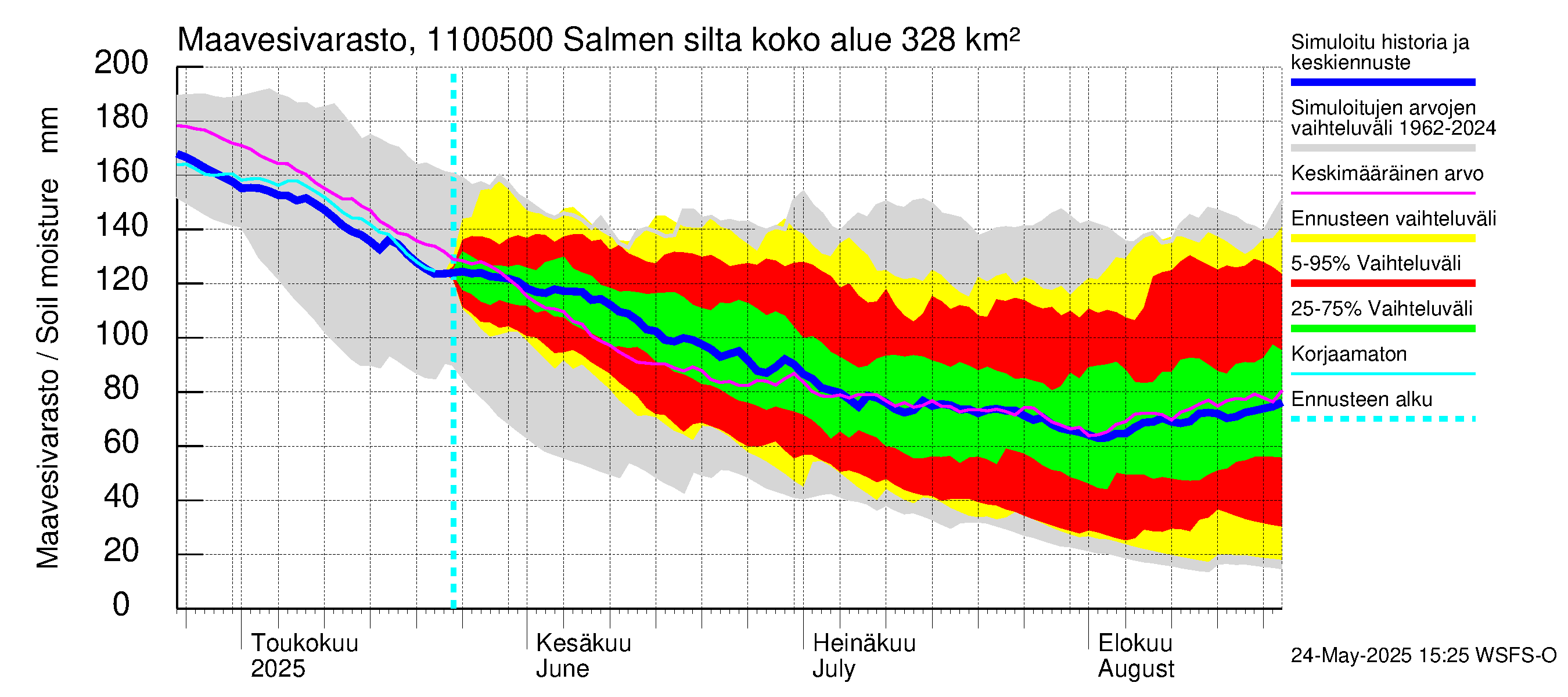 Virojoen vesistöalue - Salmen silta: Maavesivarasto
