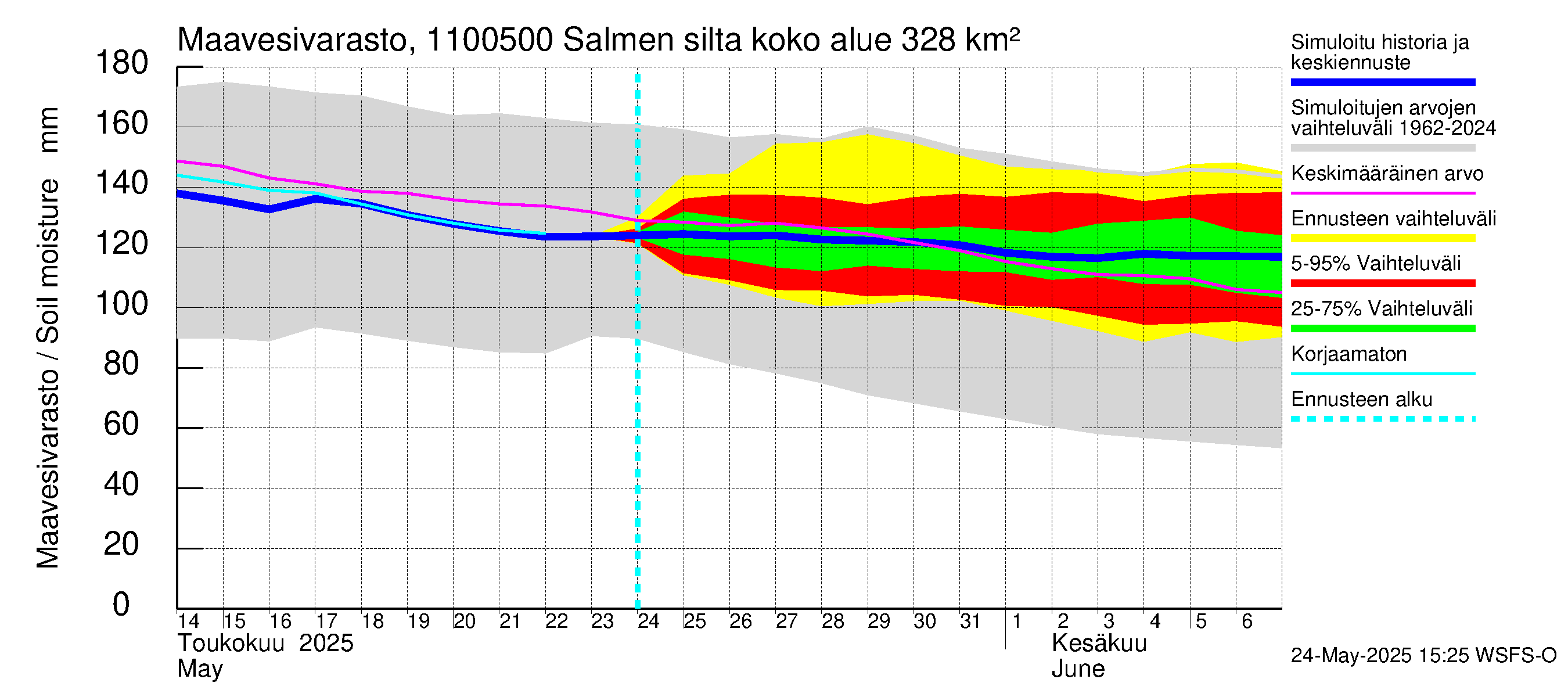 Virojoen vesistöalue - Salmen silta: Maavesivarasto
