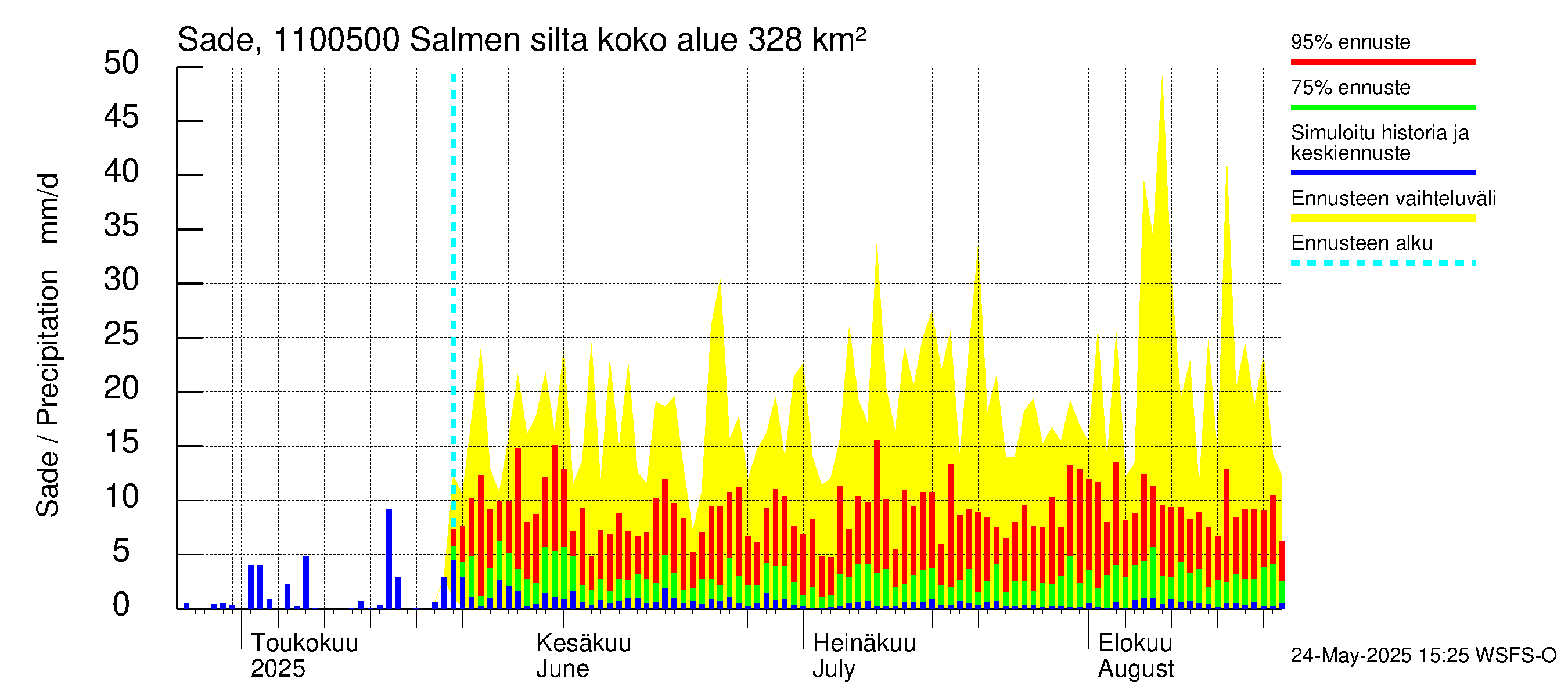 Virojoen vesistöalue - Salmen silta: Sade