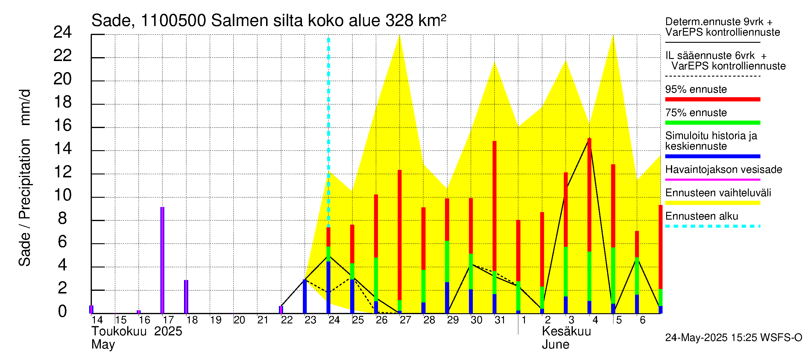 Virojoen vesistöalue - Salmen silta: Sade