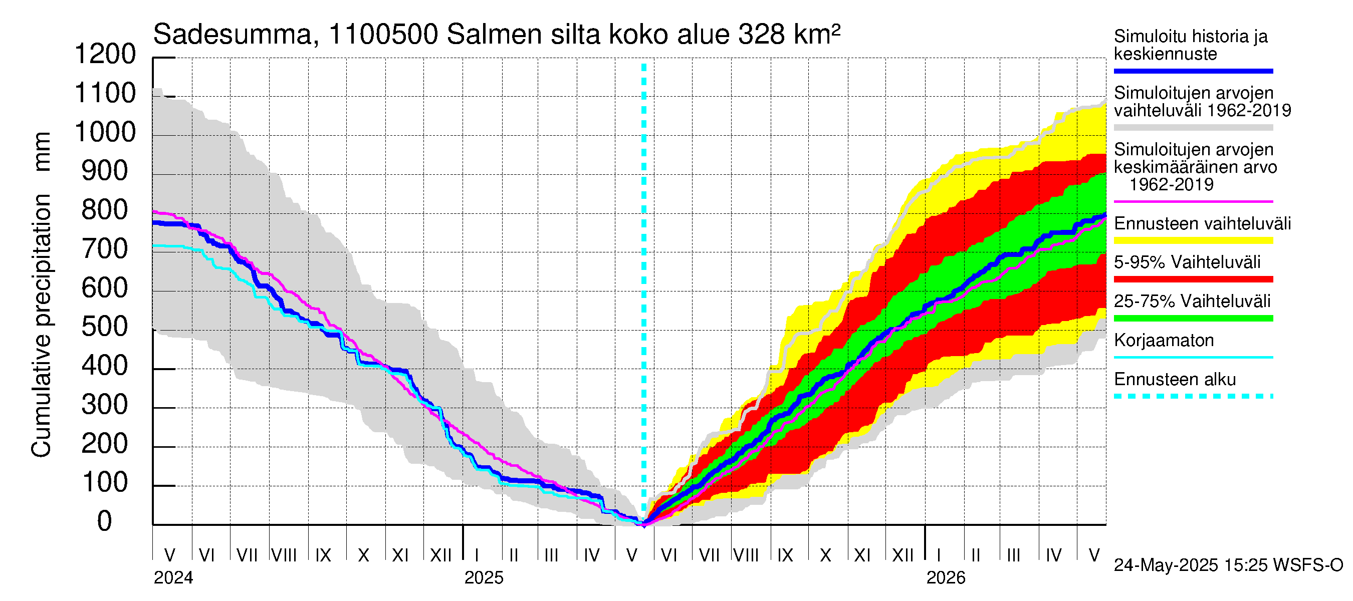 Virojoen vesistöalue - Salmen silta: Sade - summa