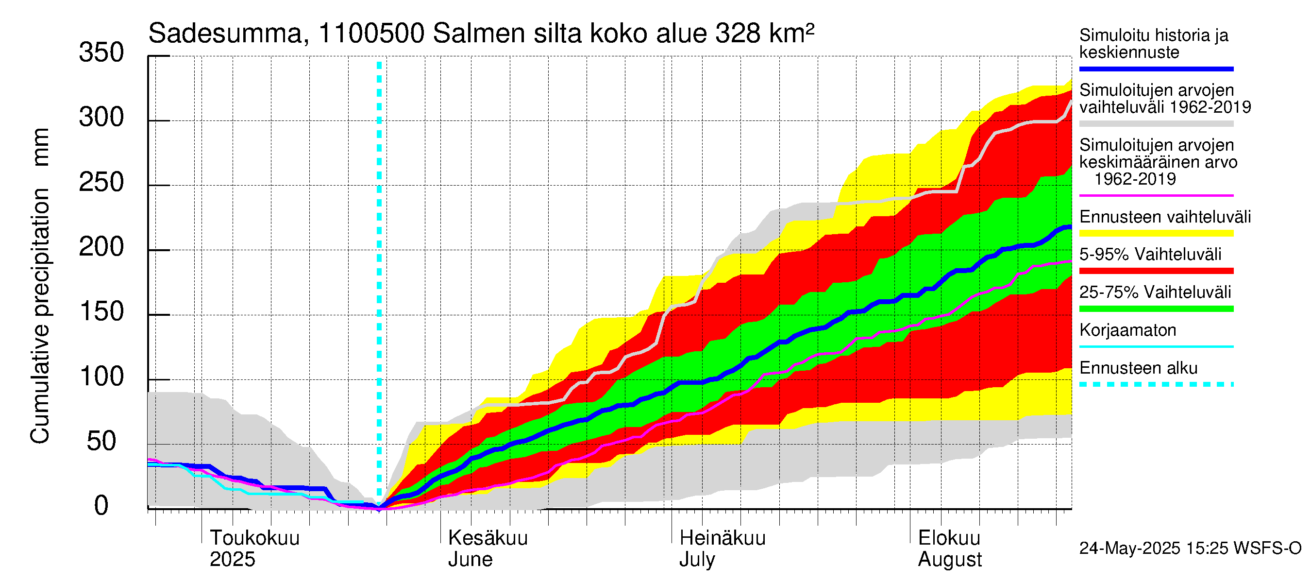 Virojoen vesistöalue - Salmen silta: Sade - summa
