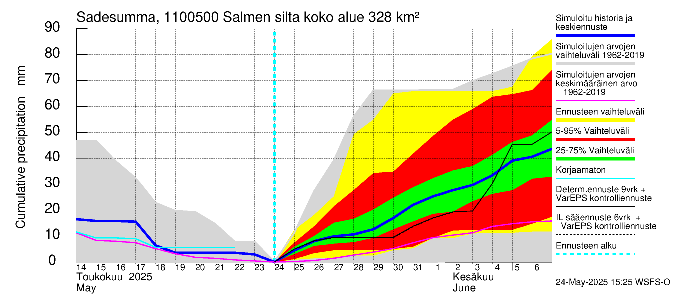 Virojoen vesistöalue - Salmen silta: Sade - summa