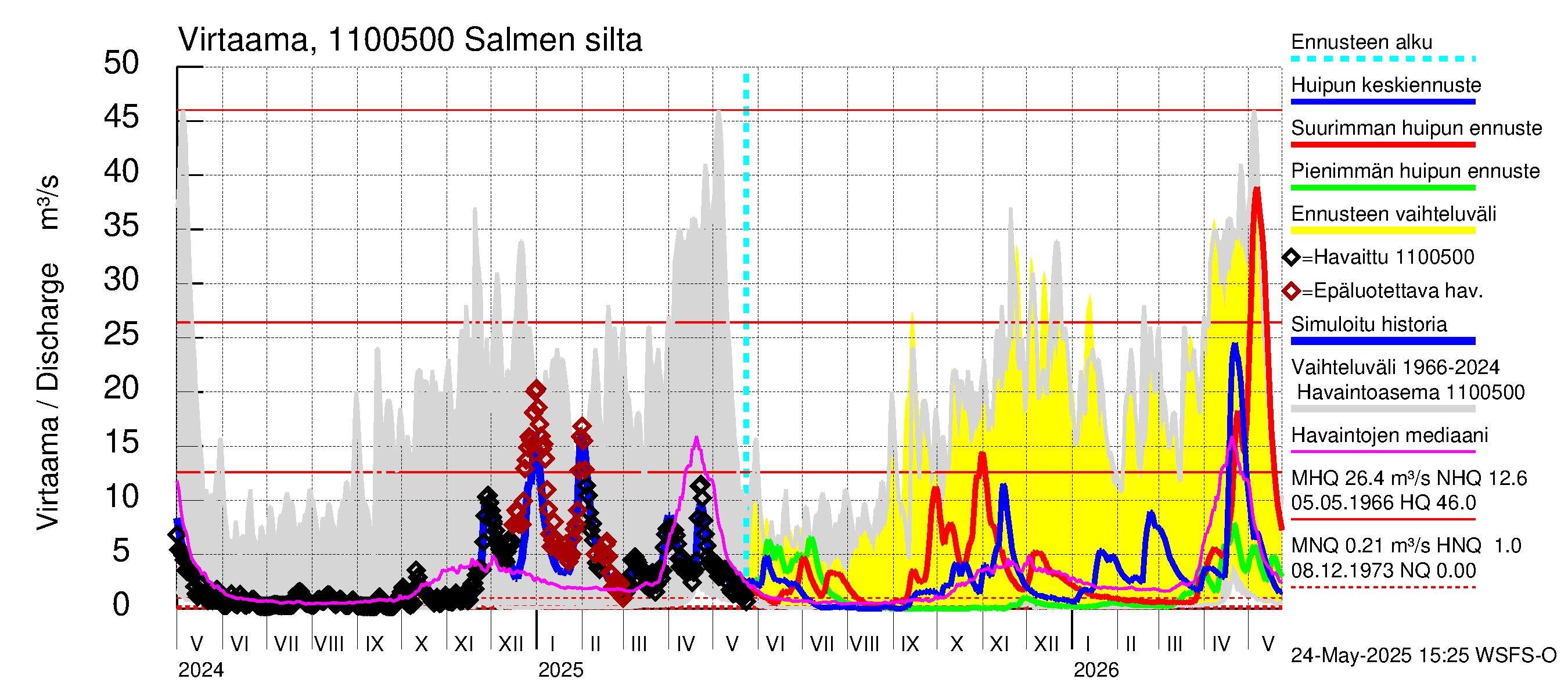 Virojoen vesistöalue - Salmen silta: Virtaama / juoksutus - huippujen keski- ja ääriennusteet