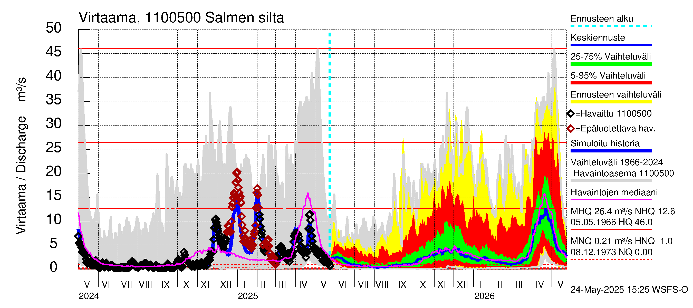 Virojoen vesistöalue - Salmen silta: Virtaama / juoksutus - jakaumaennuste