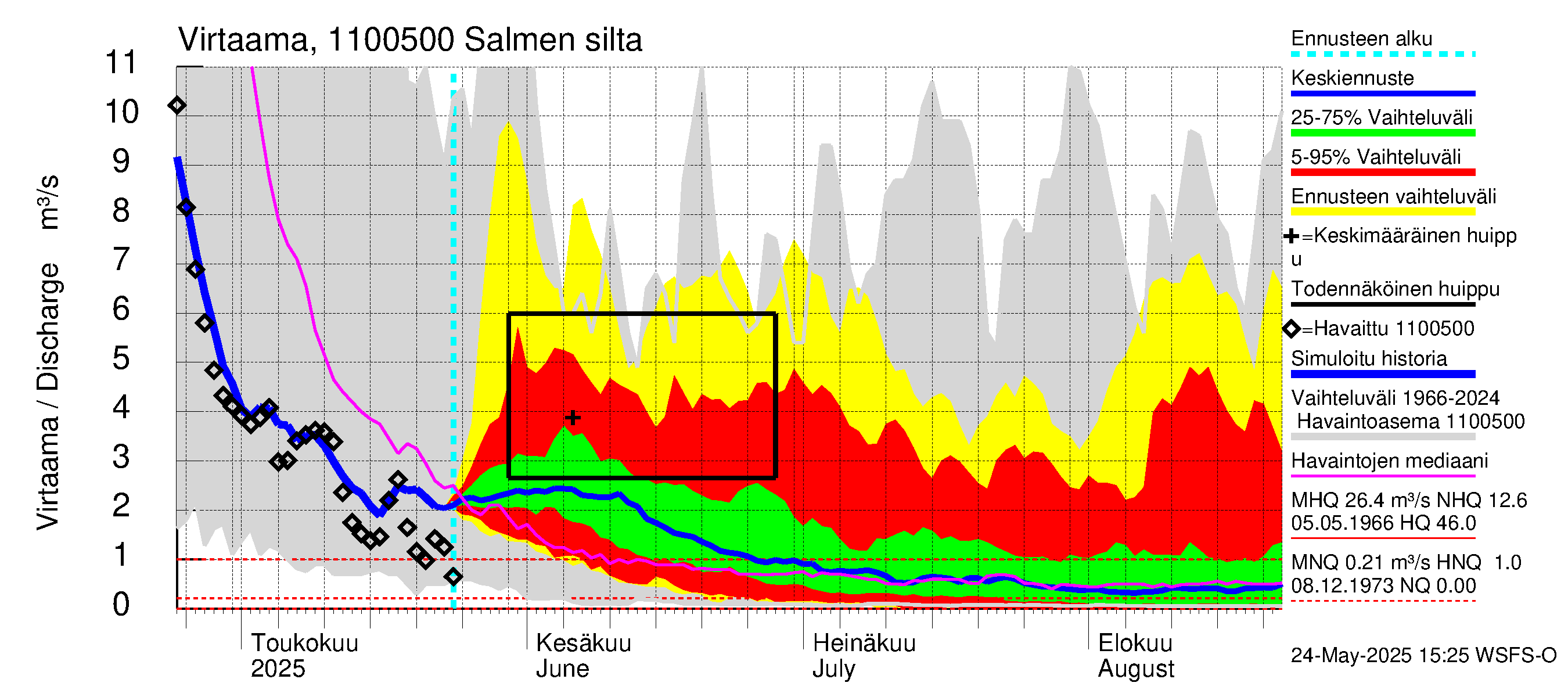 Virojoen vesistöalue - Salmen silta: Virtaama / juoksutus - jakaumaennuste