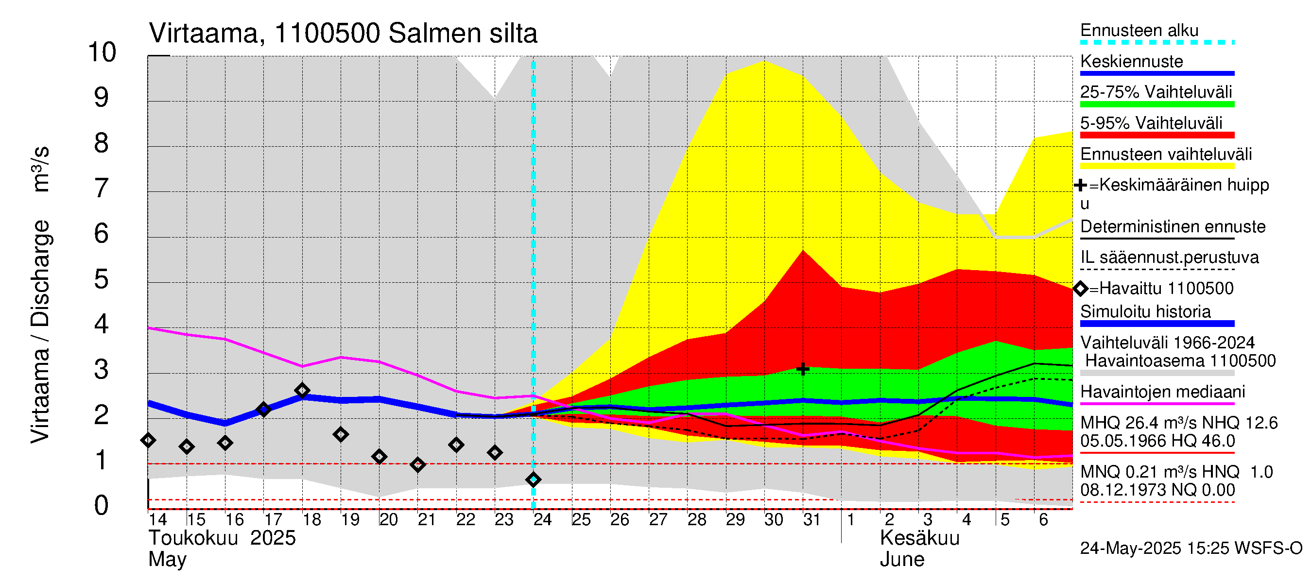 Virojoen vesistöalue - Salmen silta: Virtaama / juoksutus - jakaumaennuste