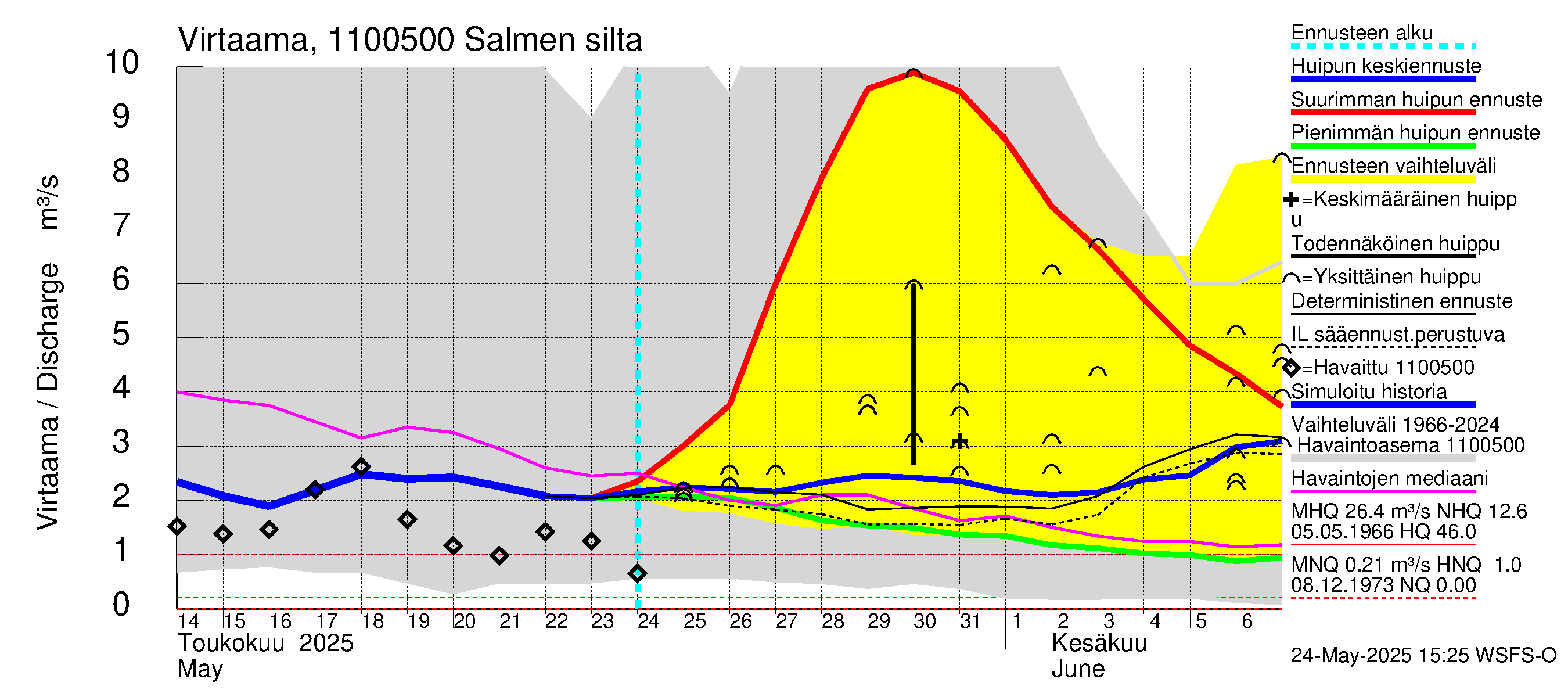 Virojoen vesistöalue - Salmen silta: Virtaama / juoksutus - huippujen keski- ja ääriennusteet