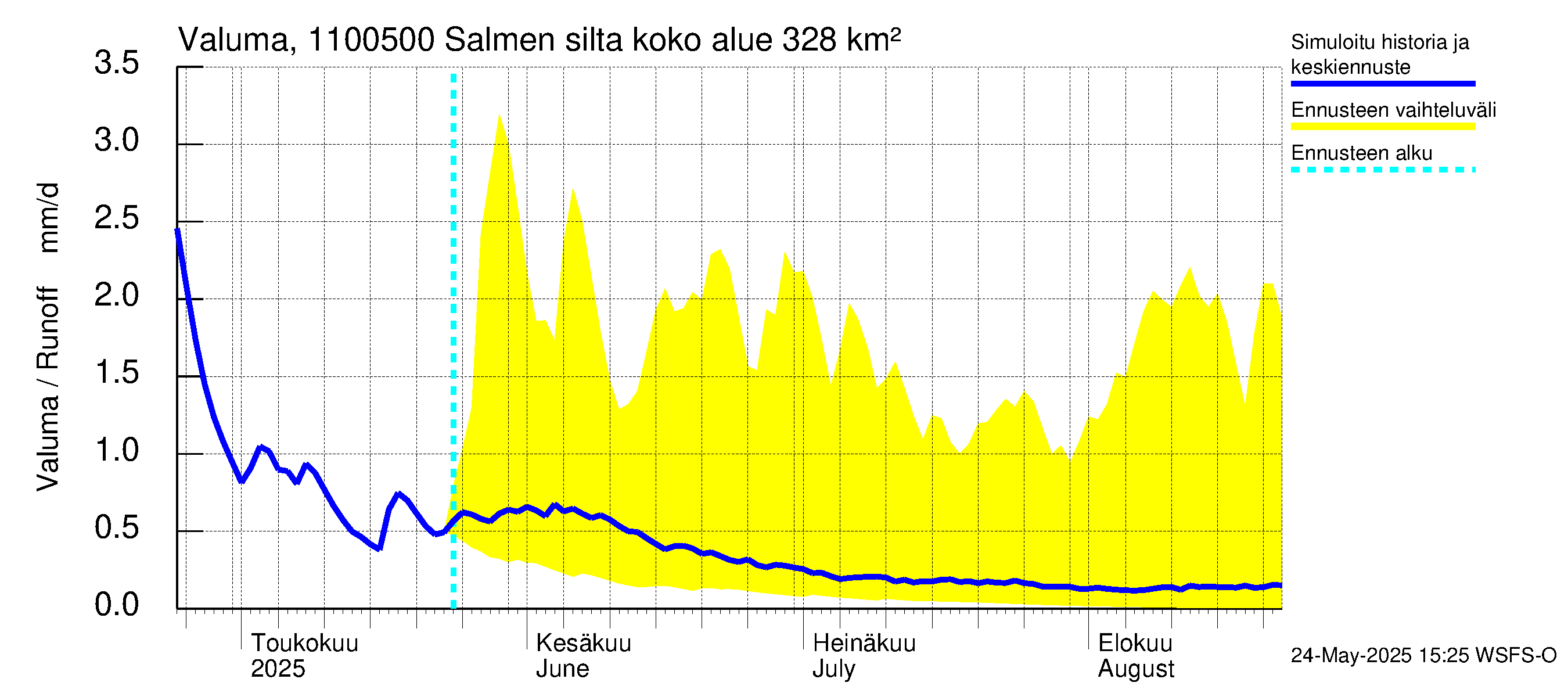 Virojoen vesistöalue - Salmen silta: Valuma