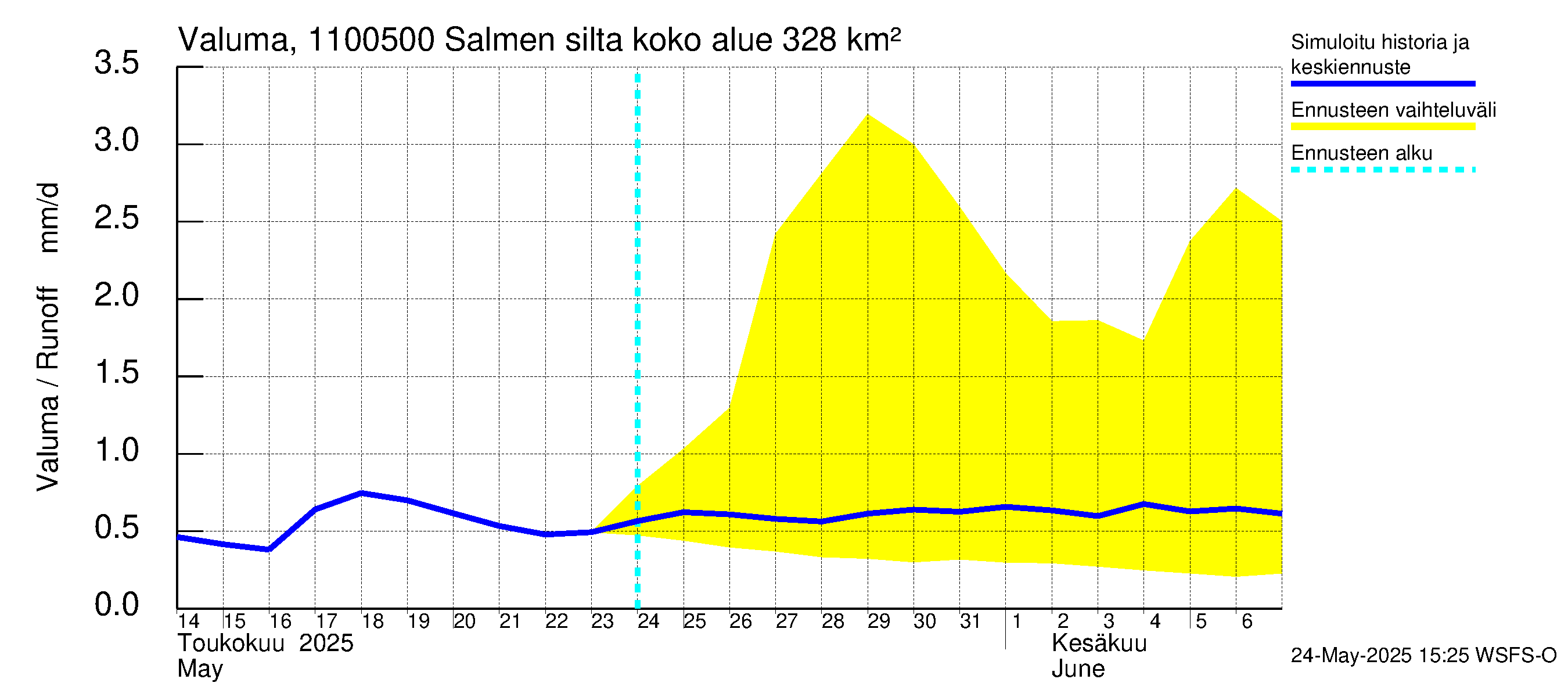 Virojoen vesistöalue - Salmen silta: Valuma