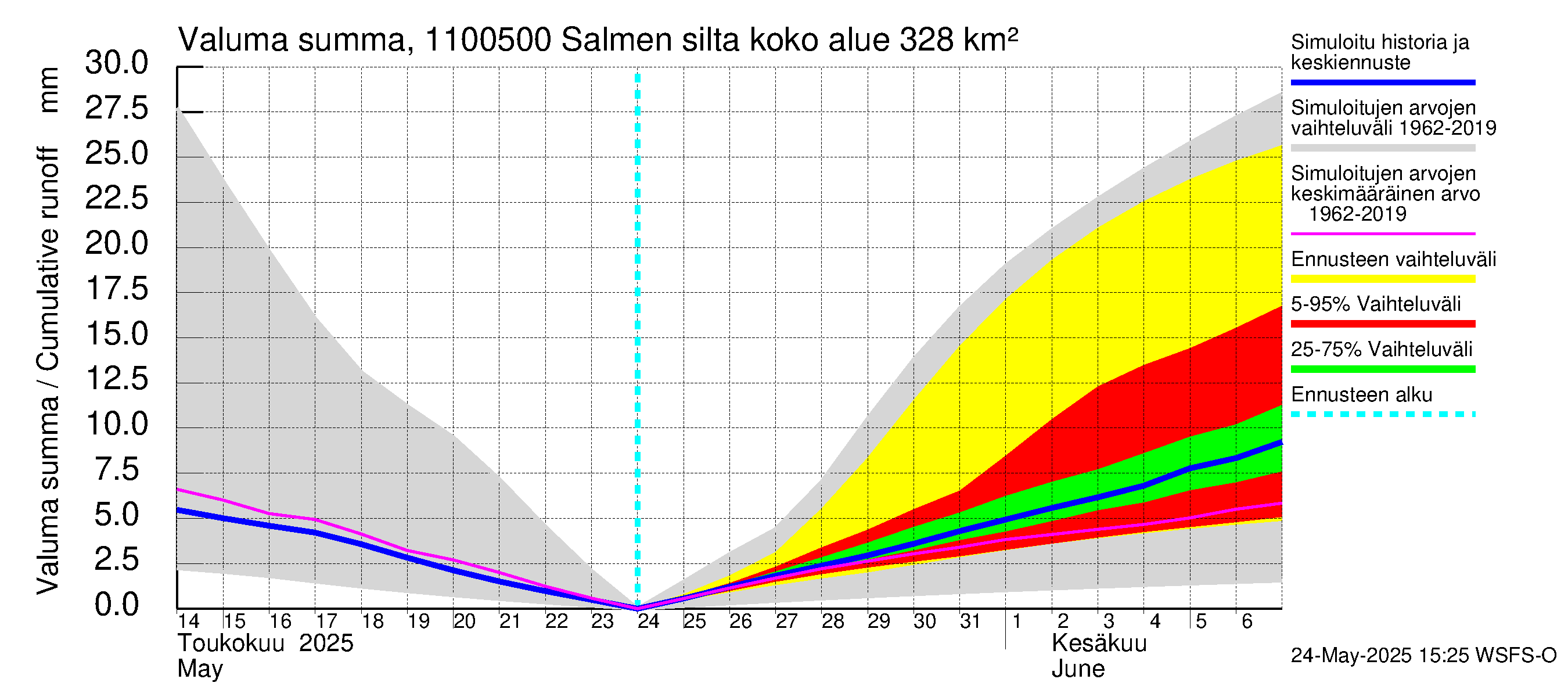 Virojoen vesistöalue - Salmen silta: Valuma - summa