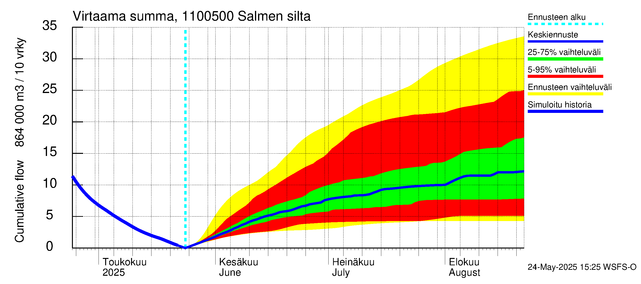 Virojoen vesistöalue - Salmen silta: Virtaama / juoksutus - summa