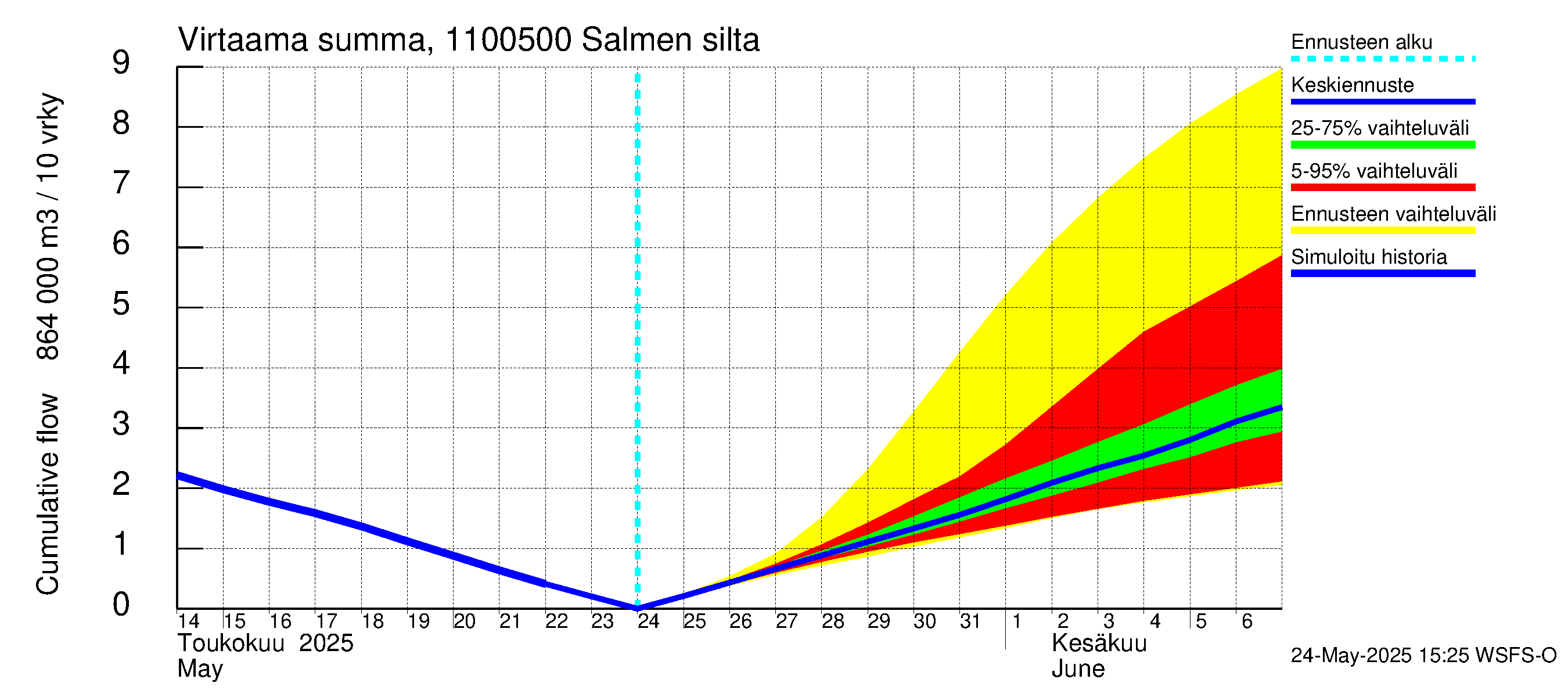 Virojoen vesistöalue - Salmen silta: Virtaama / juoksutus - summa